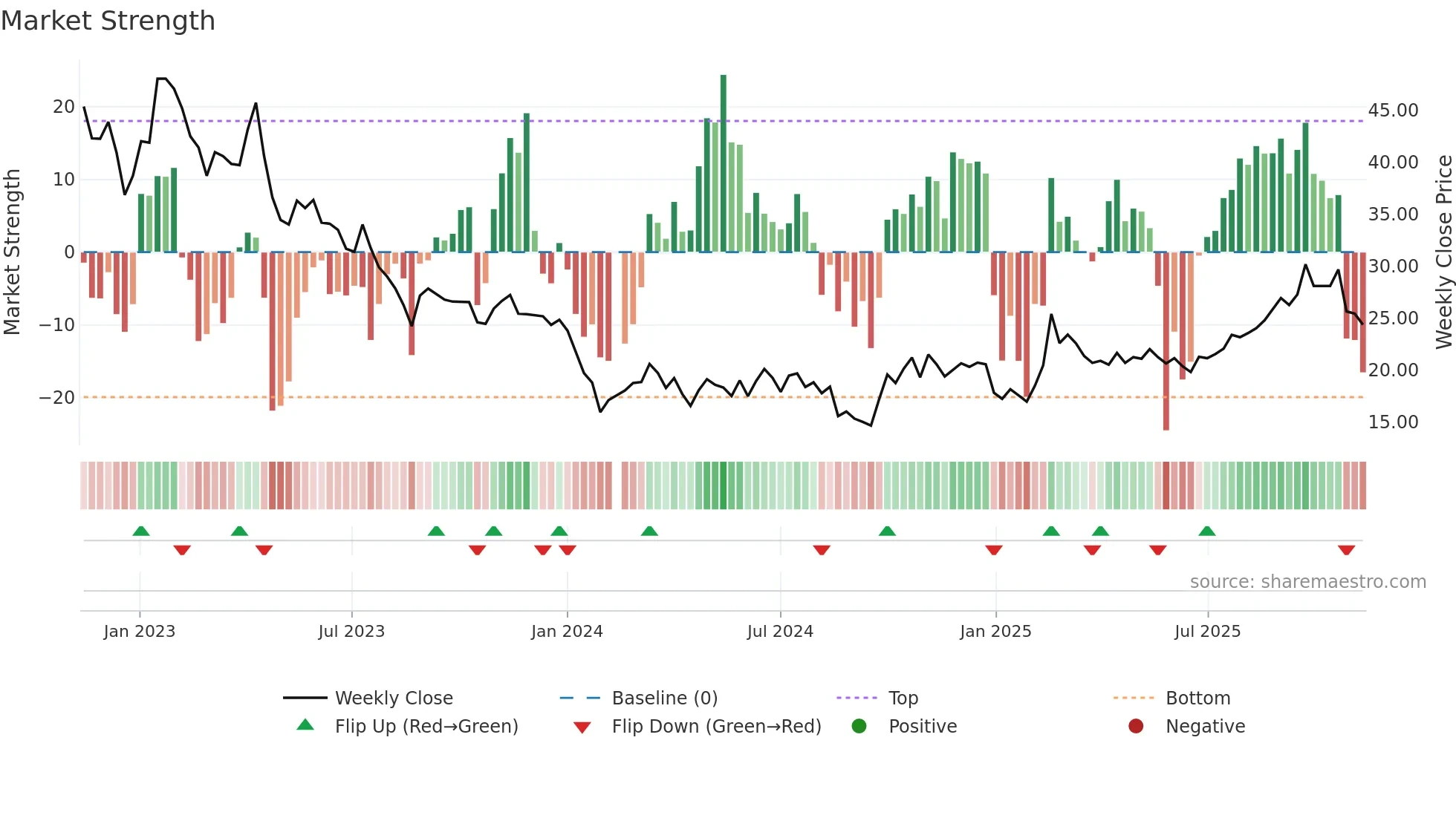 688381 weekly Market Strength chart