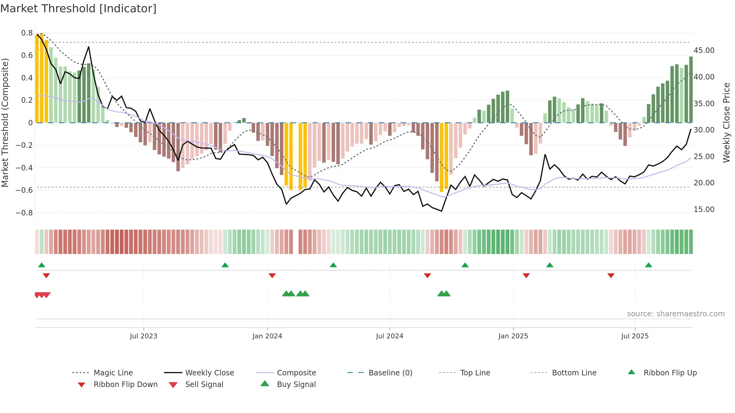688381 weekly Market Threshold chart, closing 2025-09-22.