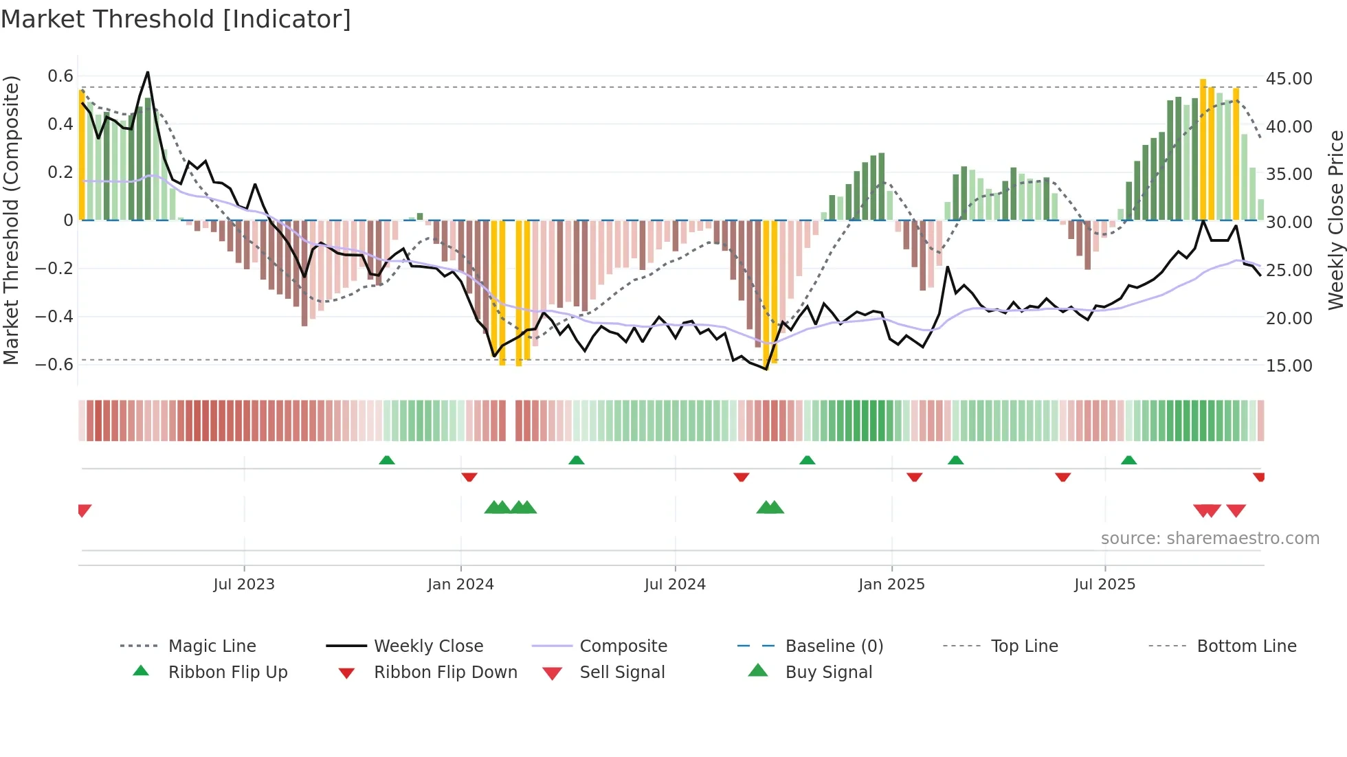 688381 weekly Market Threshold chart