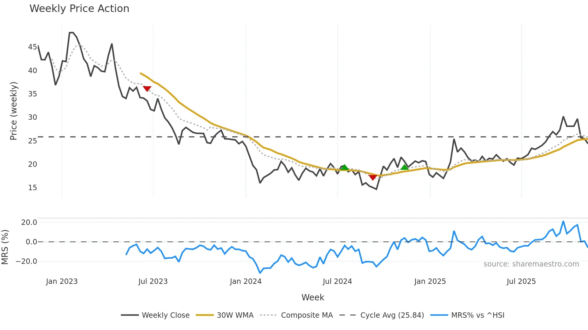 688381 weekly Price Action chart, closing 2025-11-10