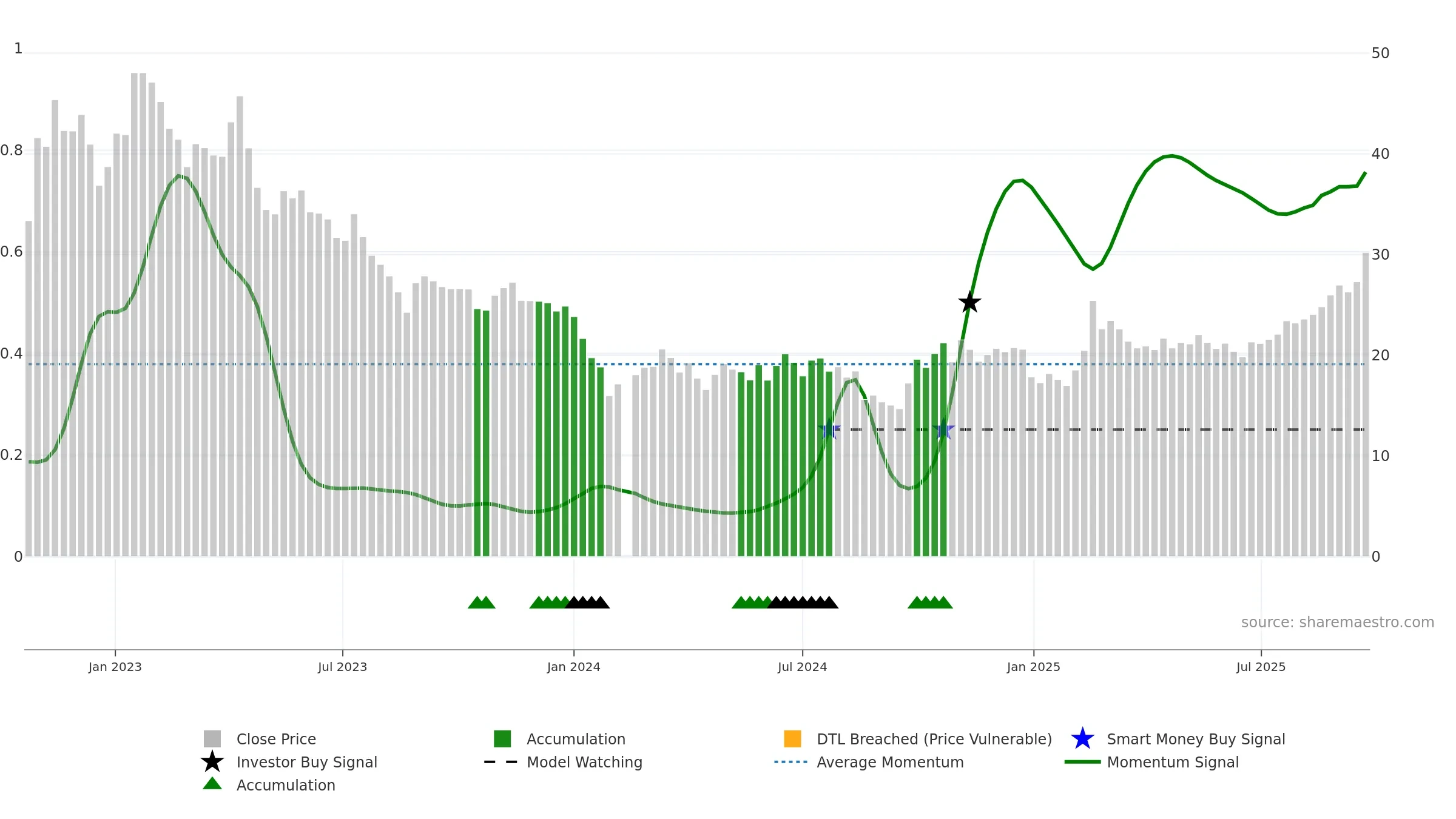 688381 weekly Smart Money chart, closing 2025-09-22.