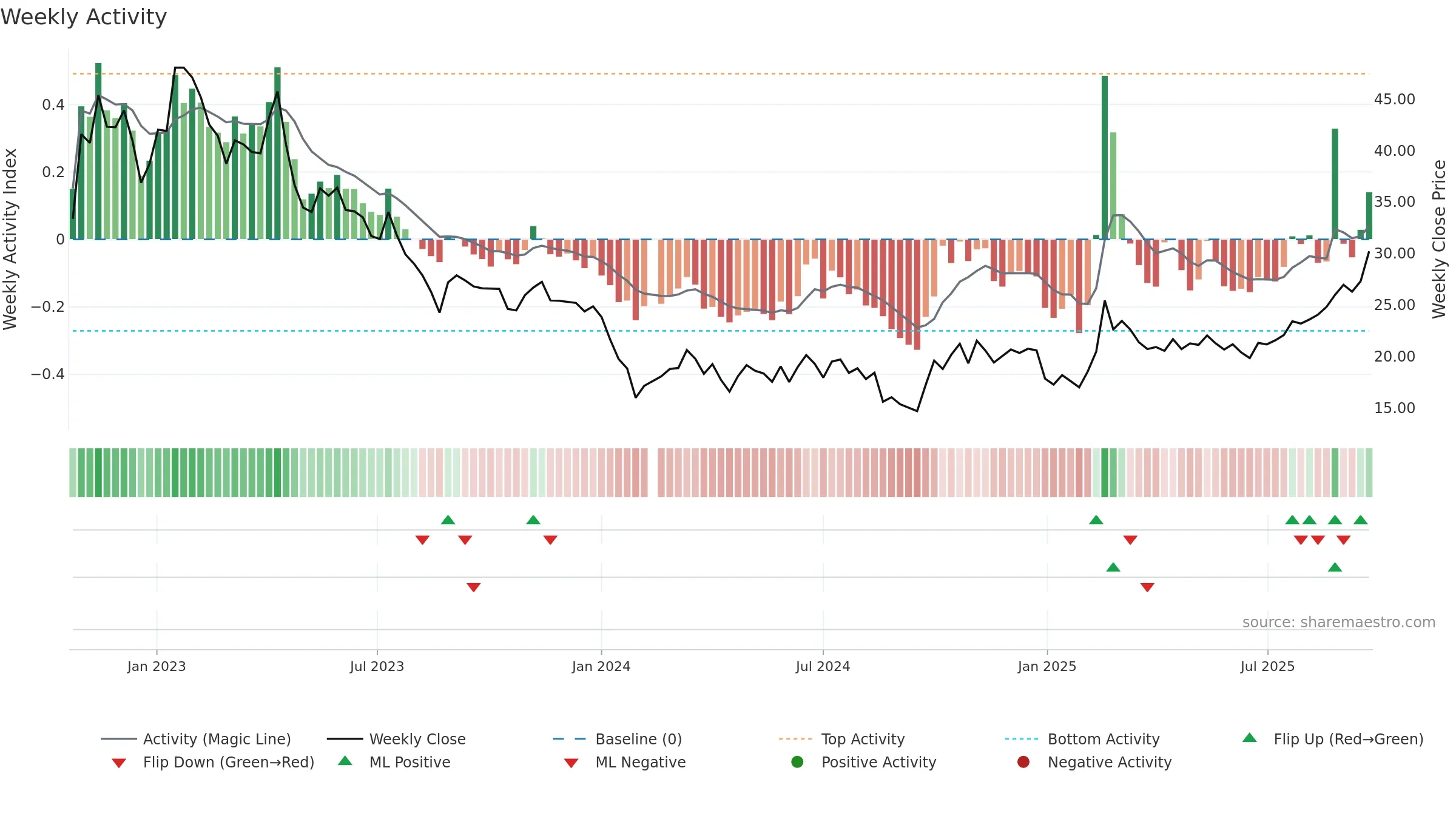 688381 weekly Activity chart, closing 2025-09-22.