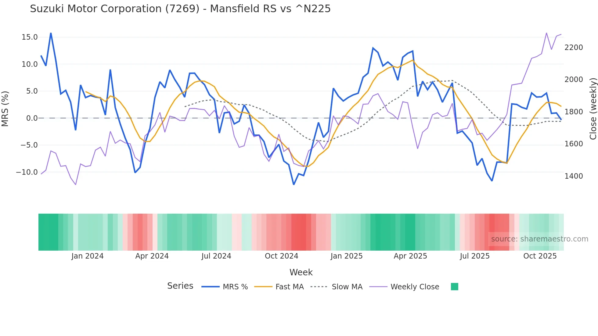 7269 Mansfield Relative Strength chart