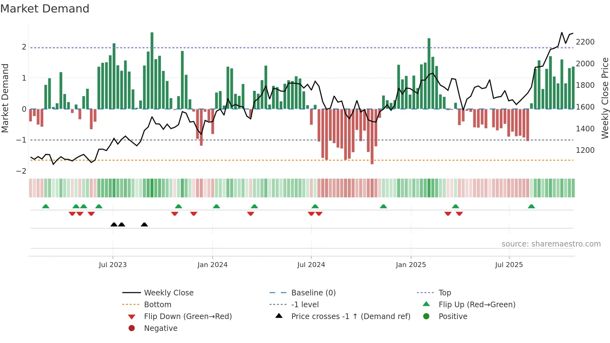 7269 weekly Market Demand chart