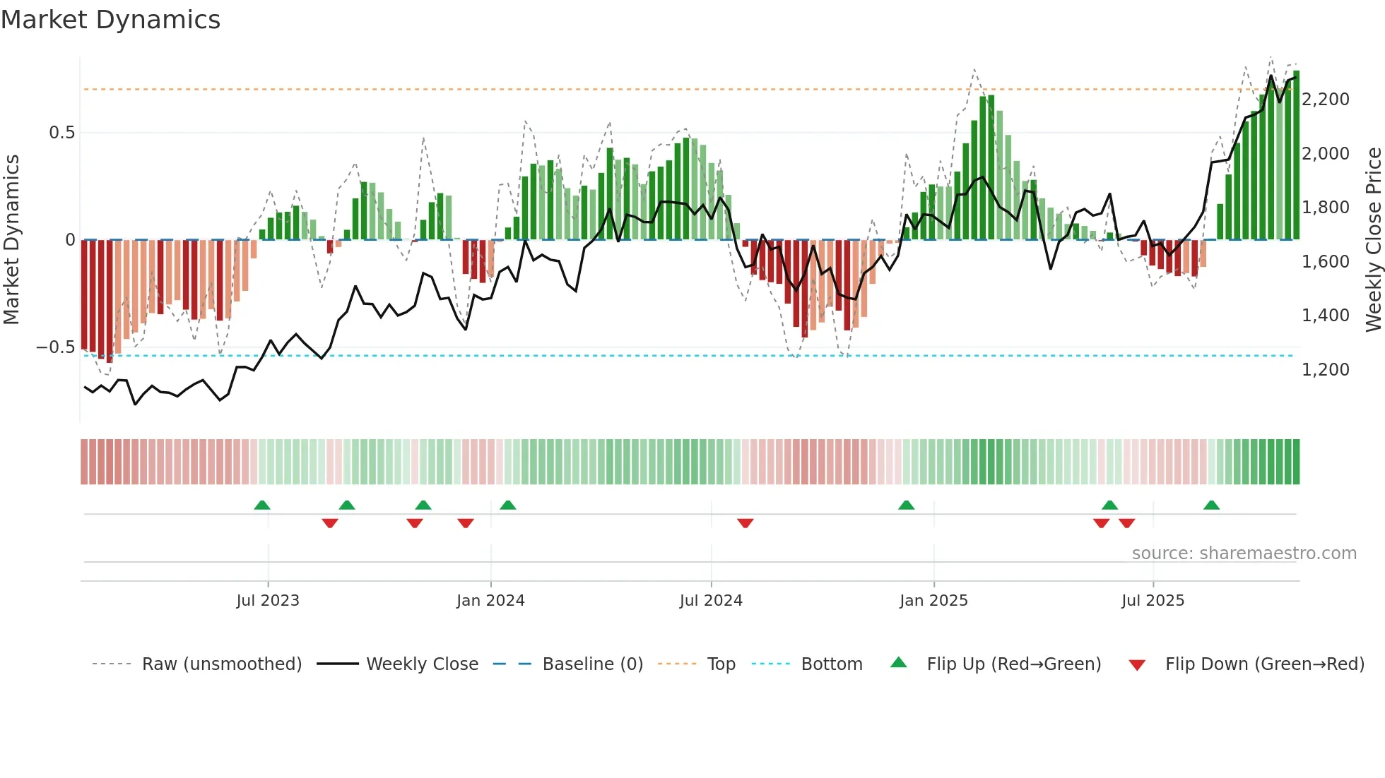 7269 weekly Market Dynamics chart