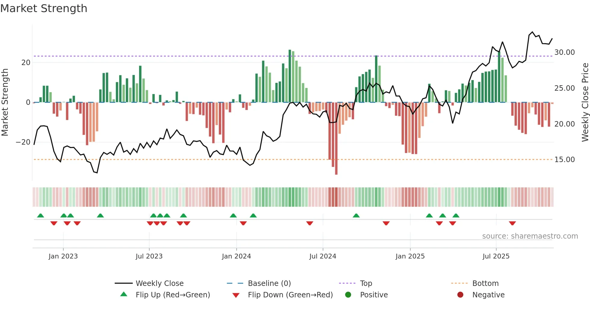 CPNG weekly Market Strength chart