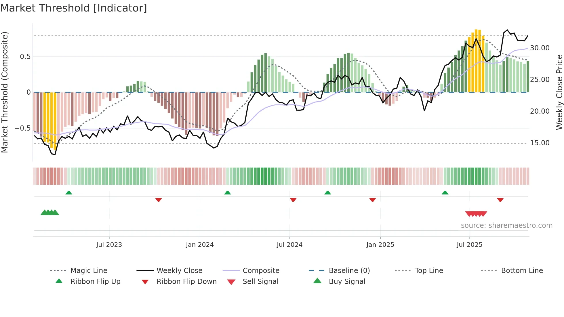 CPNG weekly Market Threshold chart