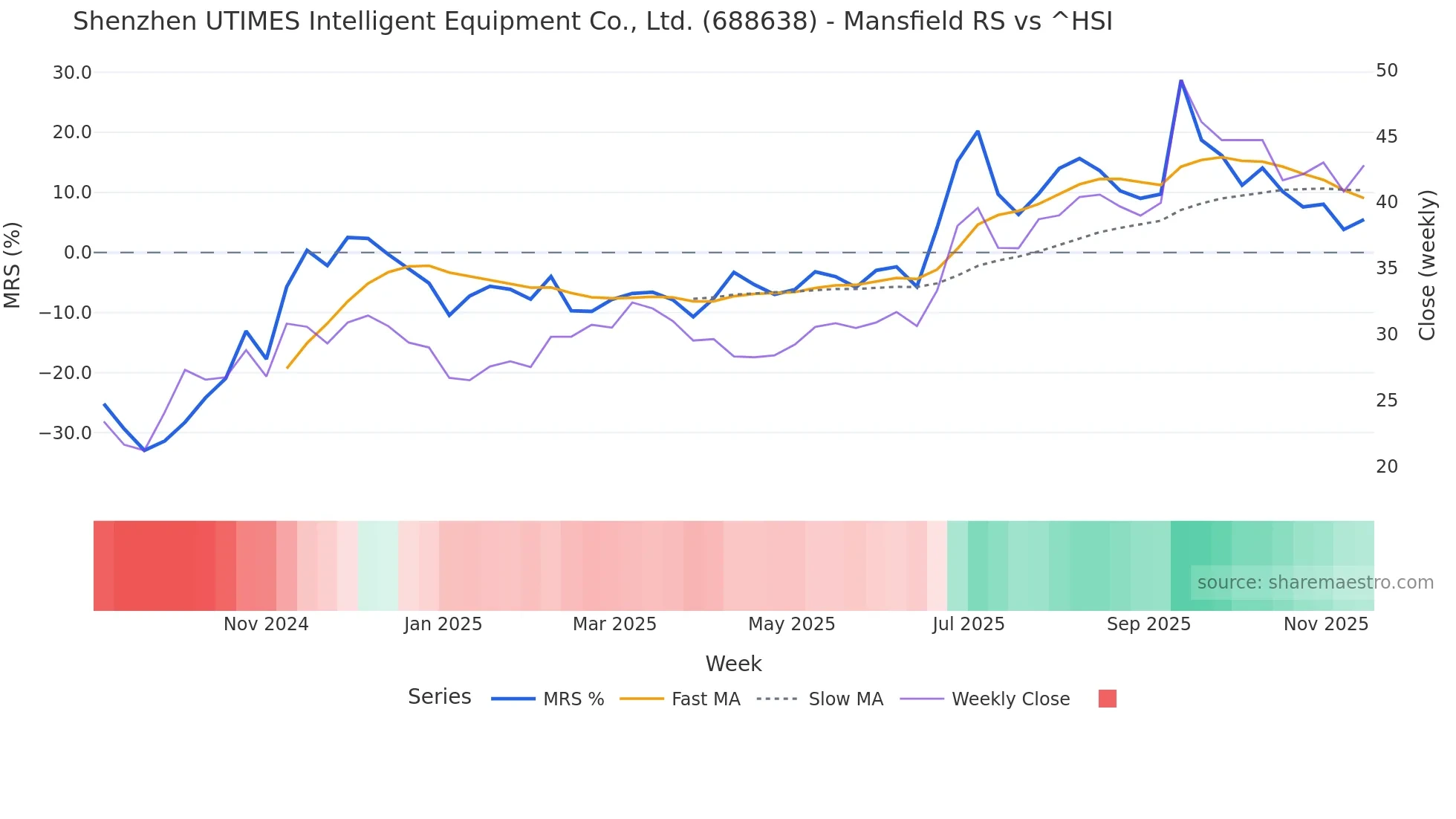 688638 Mansfield Relative Strength chart