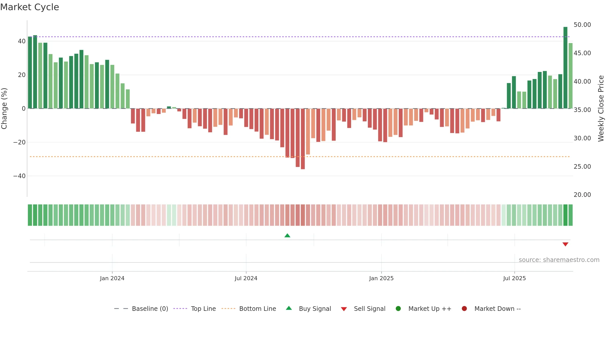 688638 weekly Market Cycle chart, closing 2025-09-15.