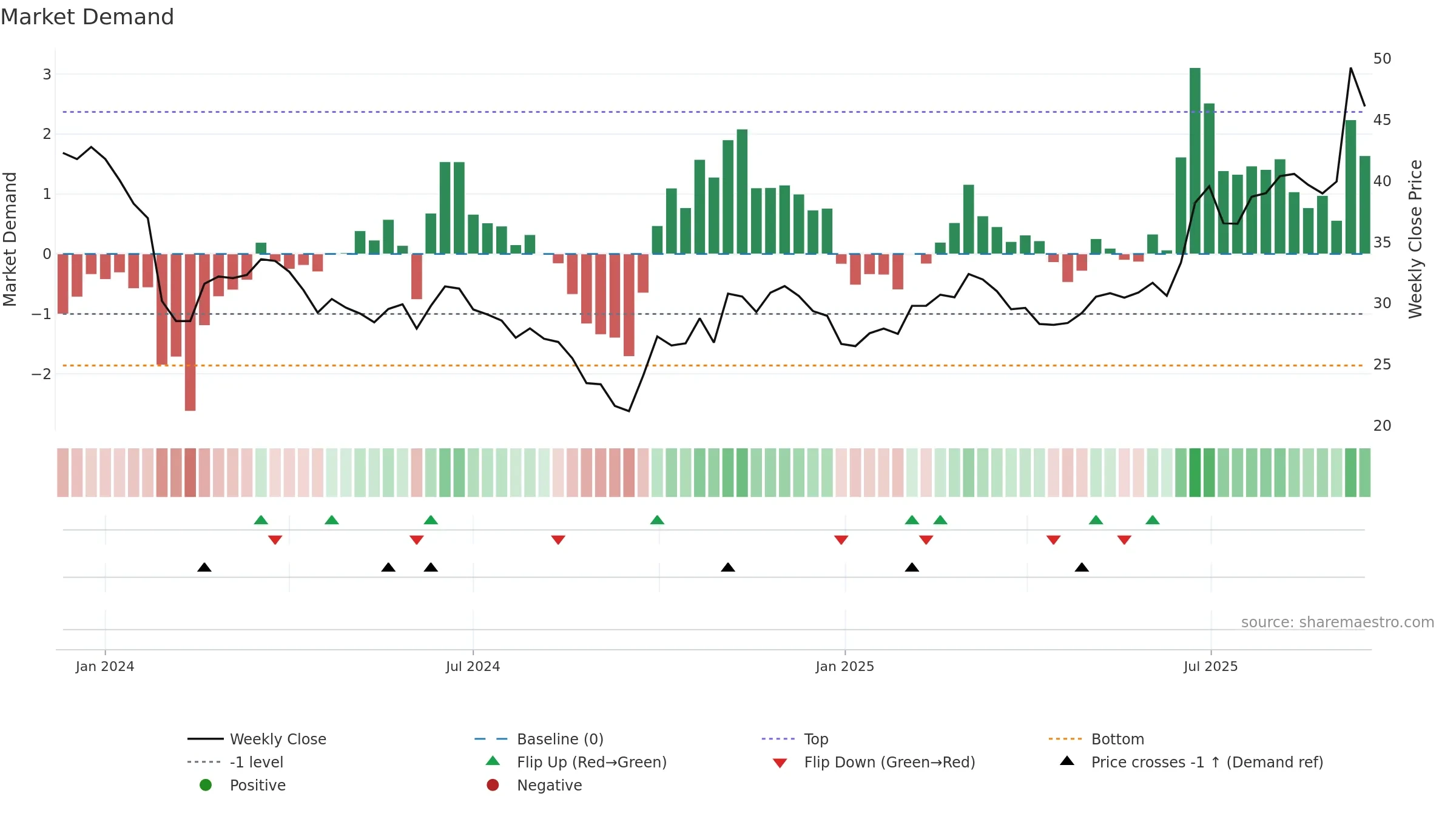 688638 weekly Market Demand chart, closing 2025-09-15.