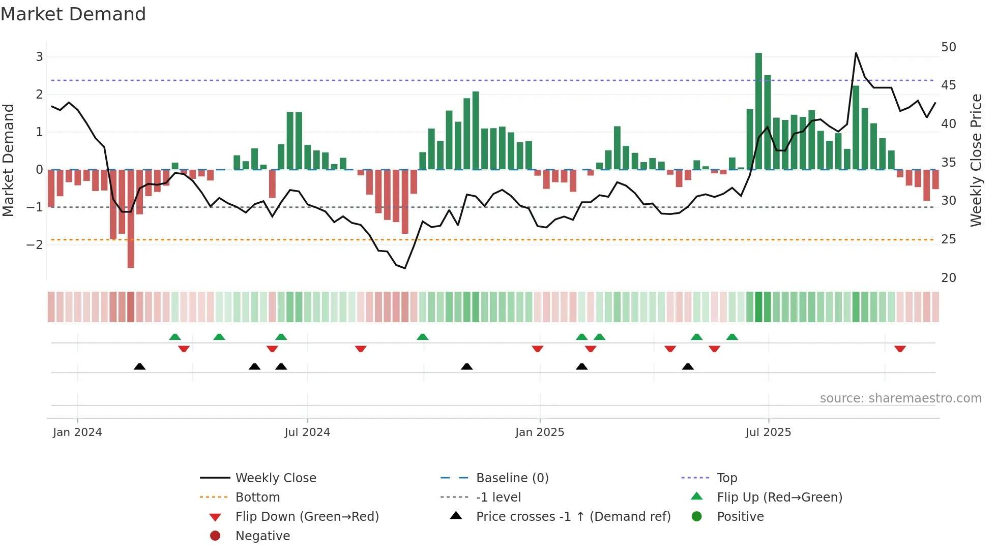 688638 weekly Market Demand chart