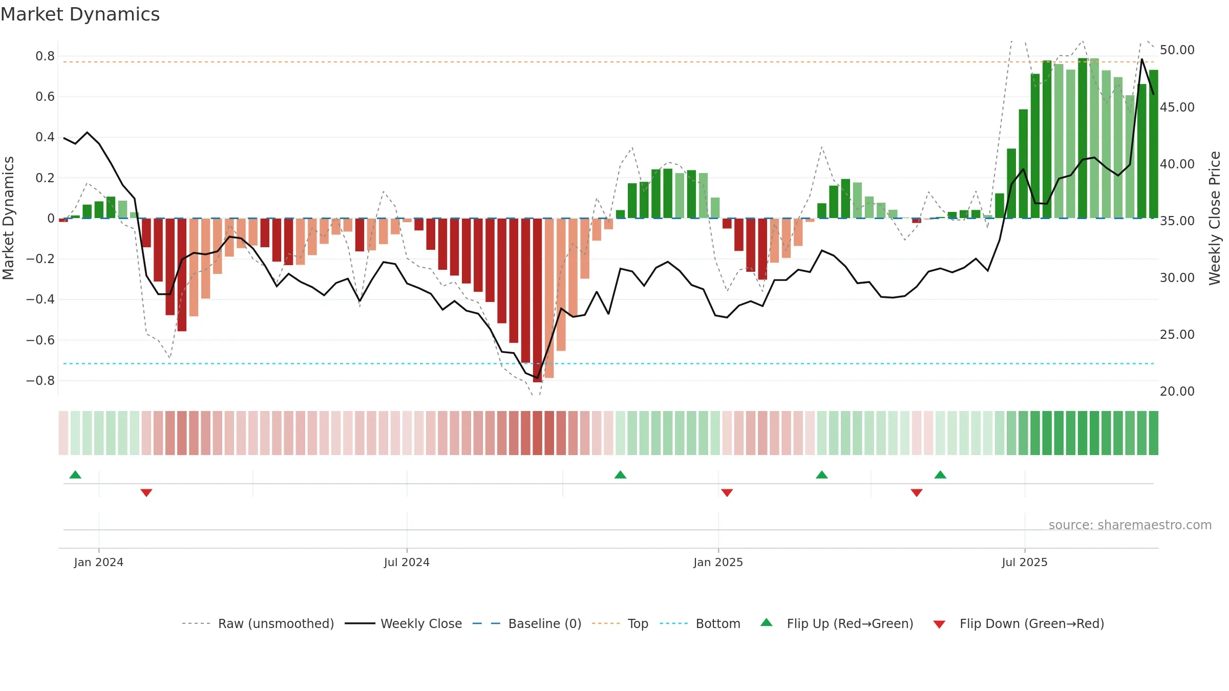 688638 weekly Market Dynamics chart, closing 2025-09-15.
