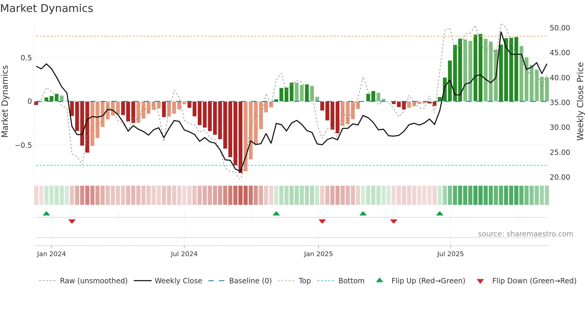 688638 weekly Market Dynamics chart
