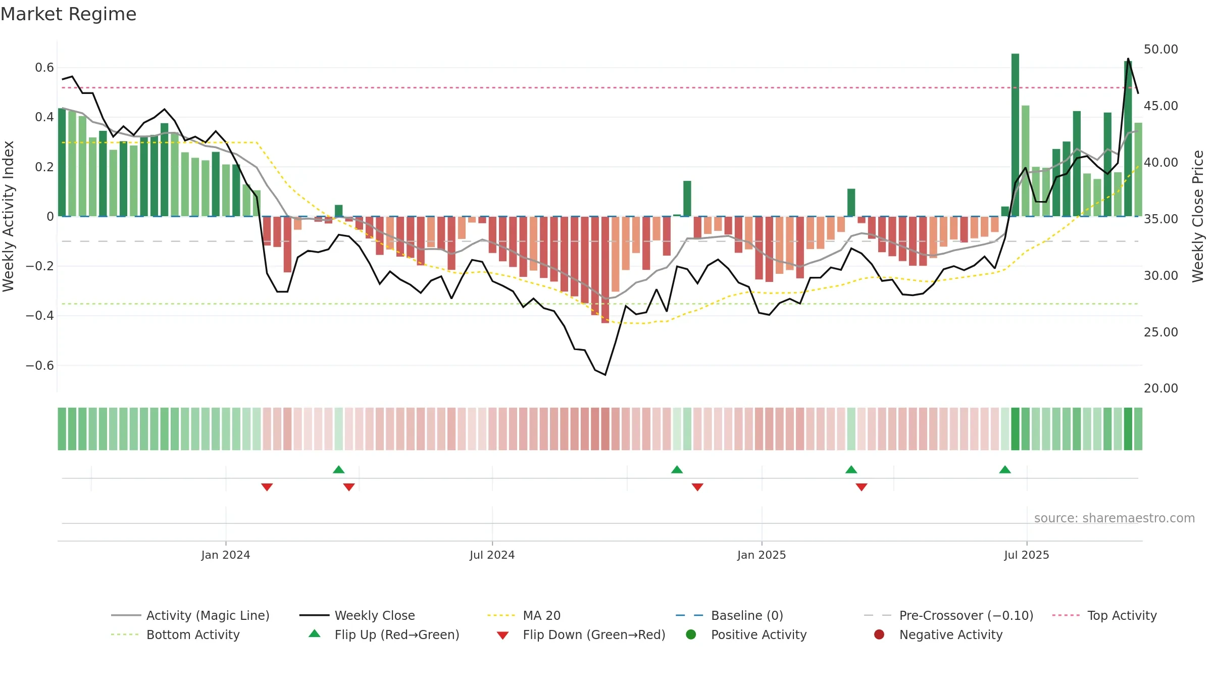 688638 weekly Market Snapshot chart, closing 2025-09-15.