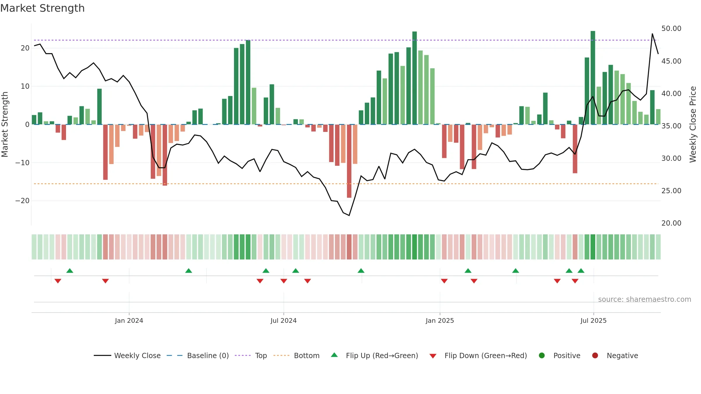 688638 weekly Market Strength chart, closing 2025-09-15.