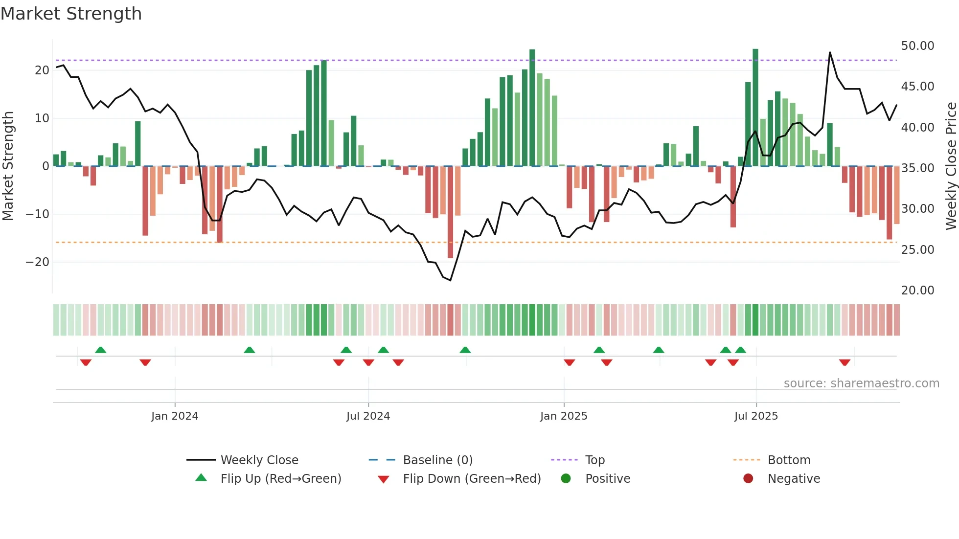 688638 weekly Market Strength chart