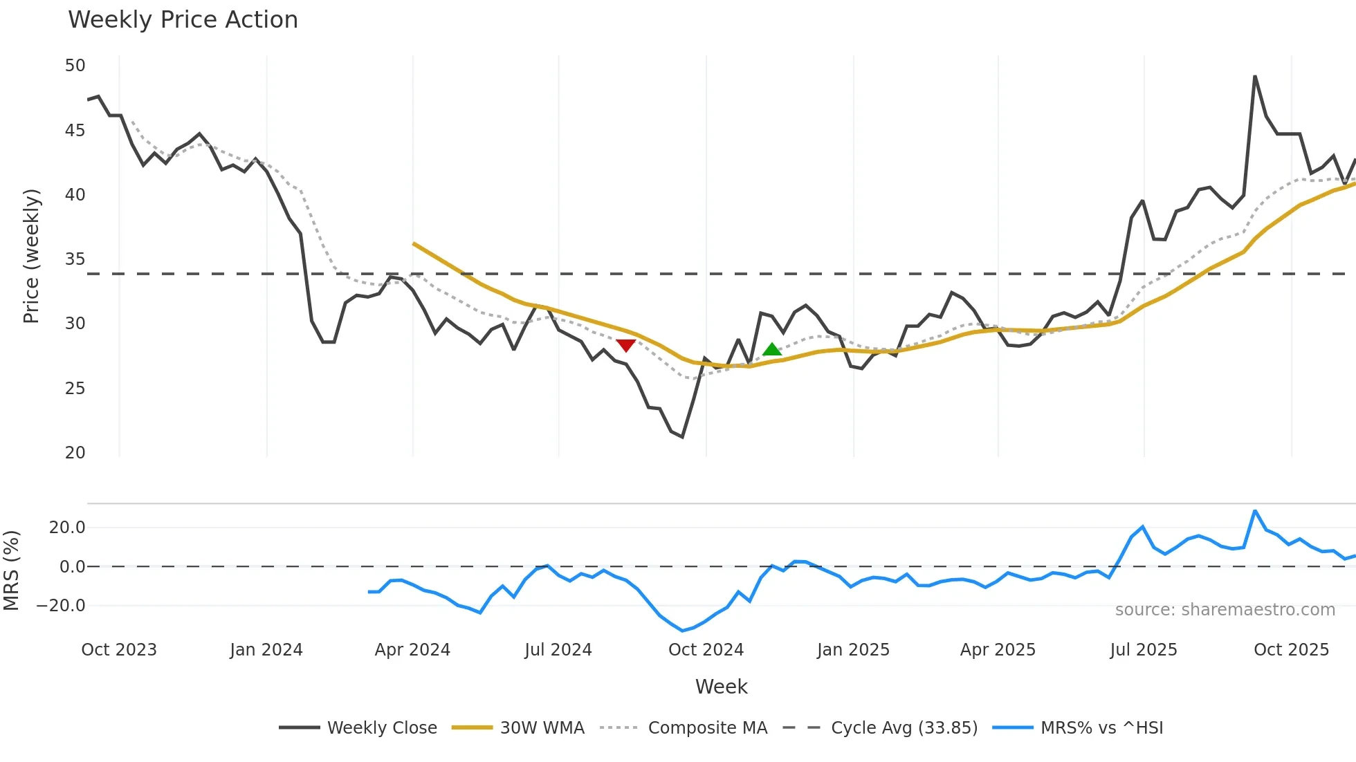 688638 weekly Price Action chart, closing 2025-11-10