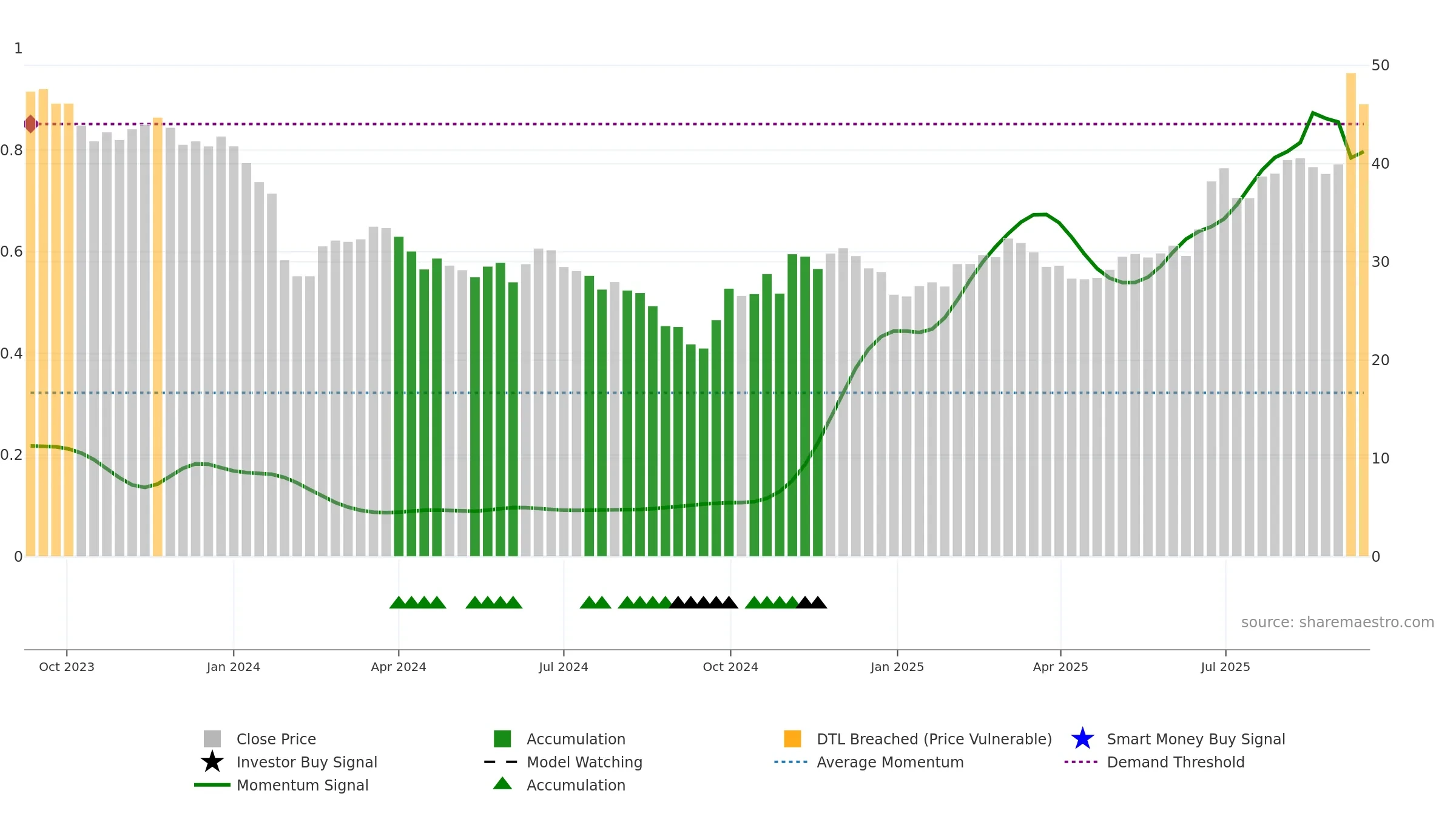 688638 weekly Smart Money chart, closing 2025-09-15.