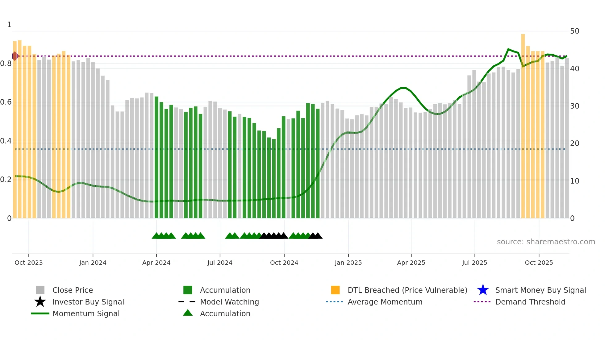 688638 weekly Smart Money chart