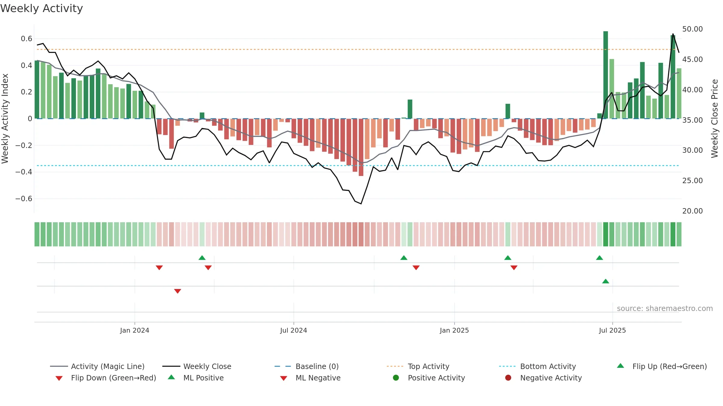 688638 weekly Activity chart, closing 2025-09-15.