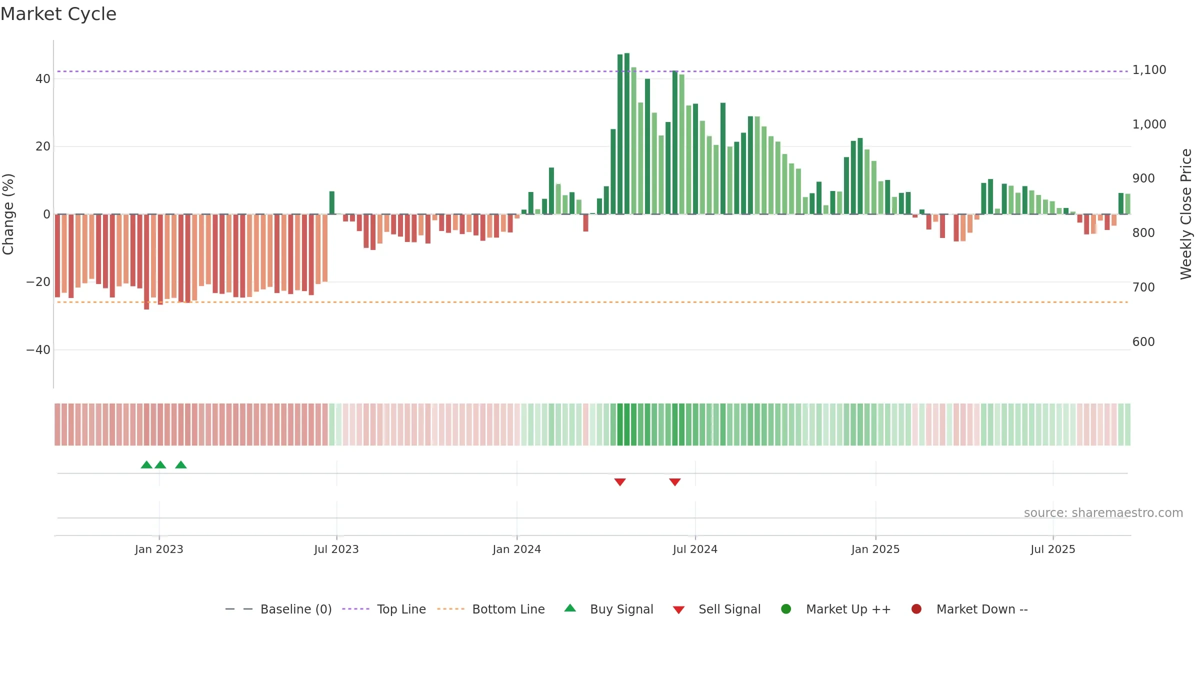 ELDEHSG weekly Market Cycle chart, closing 2025-09-15.