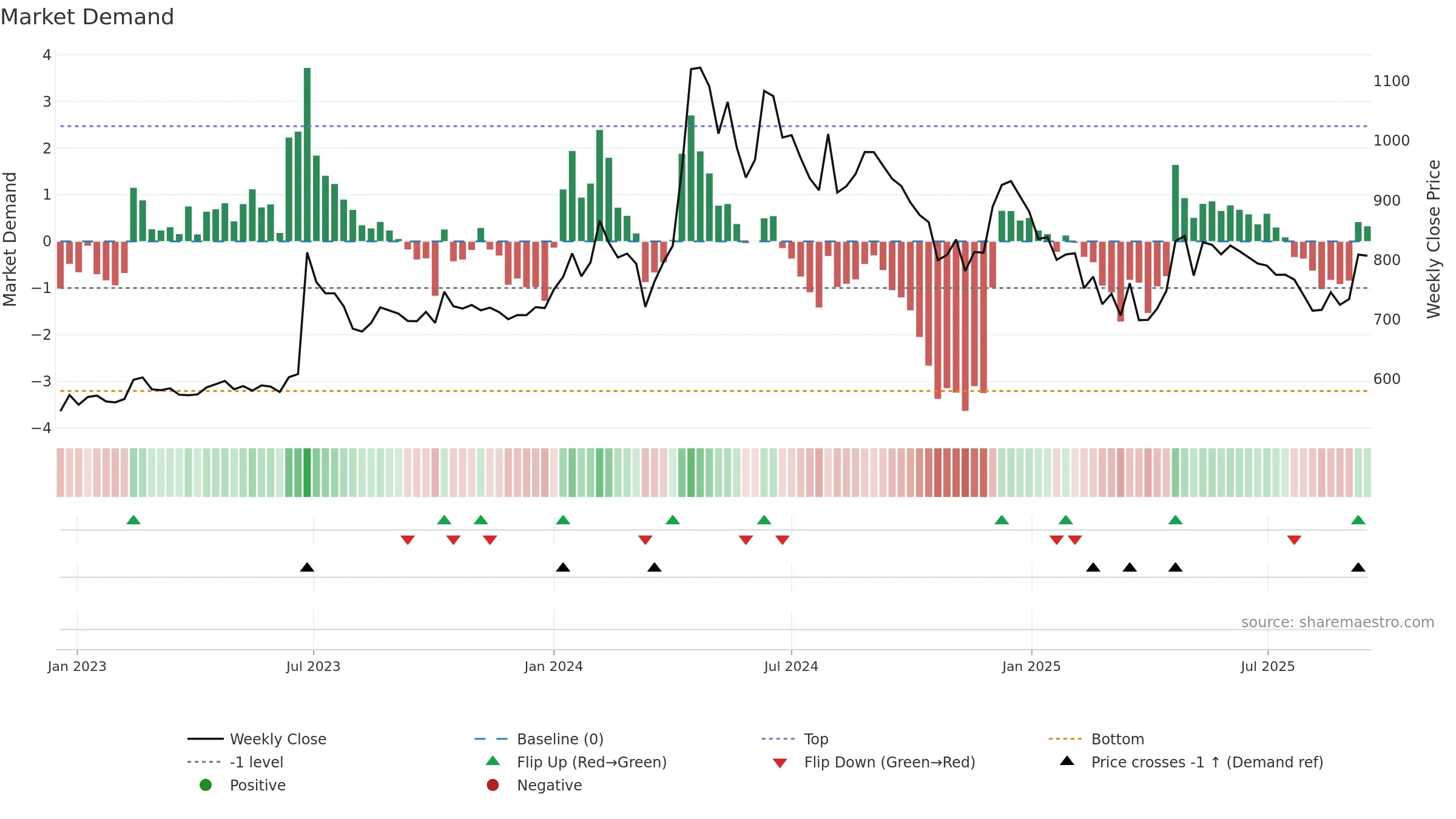 ELDEHSG weekly Market Demand chart, closing 2025-09-15.