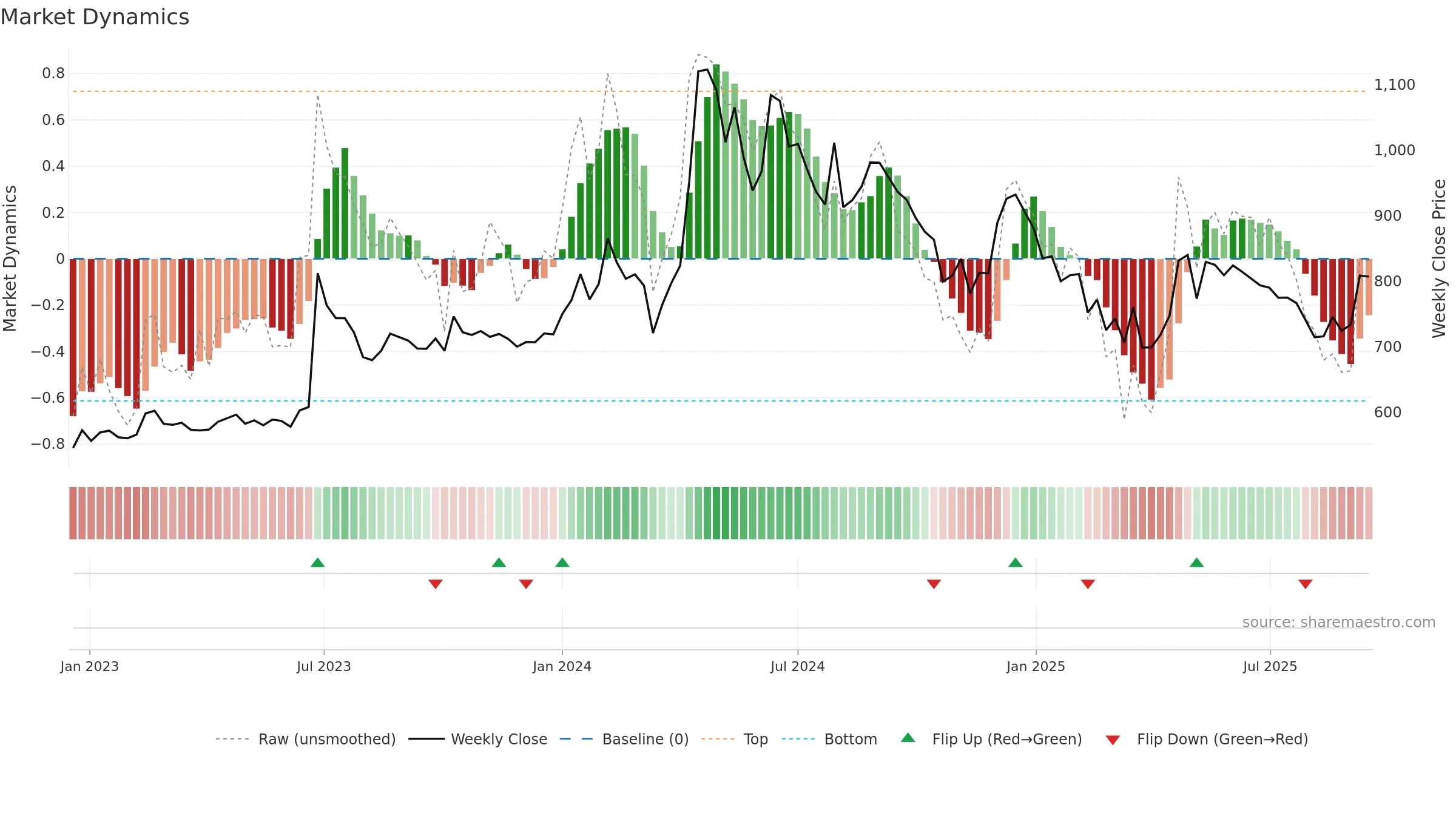 ELDEHSG weekly Market Dynamics chart, closing 2025-09-15.