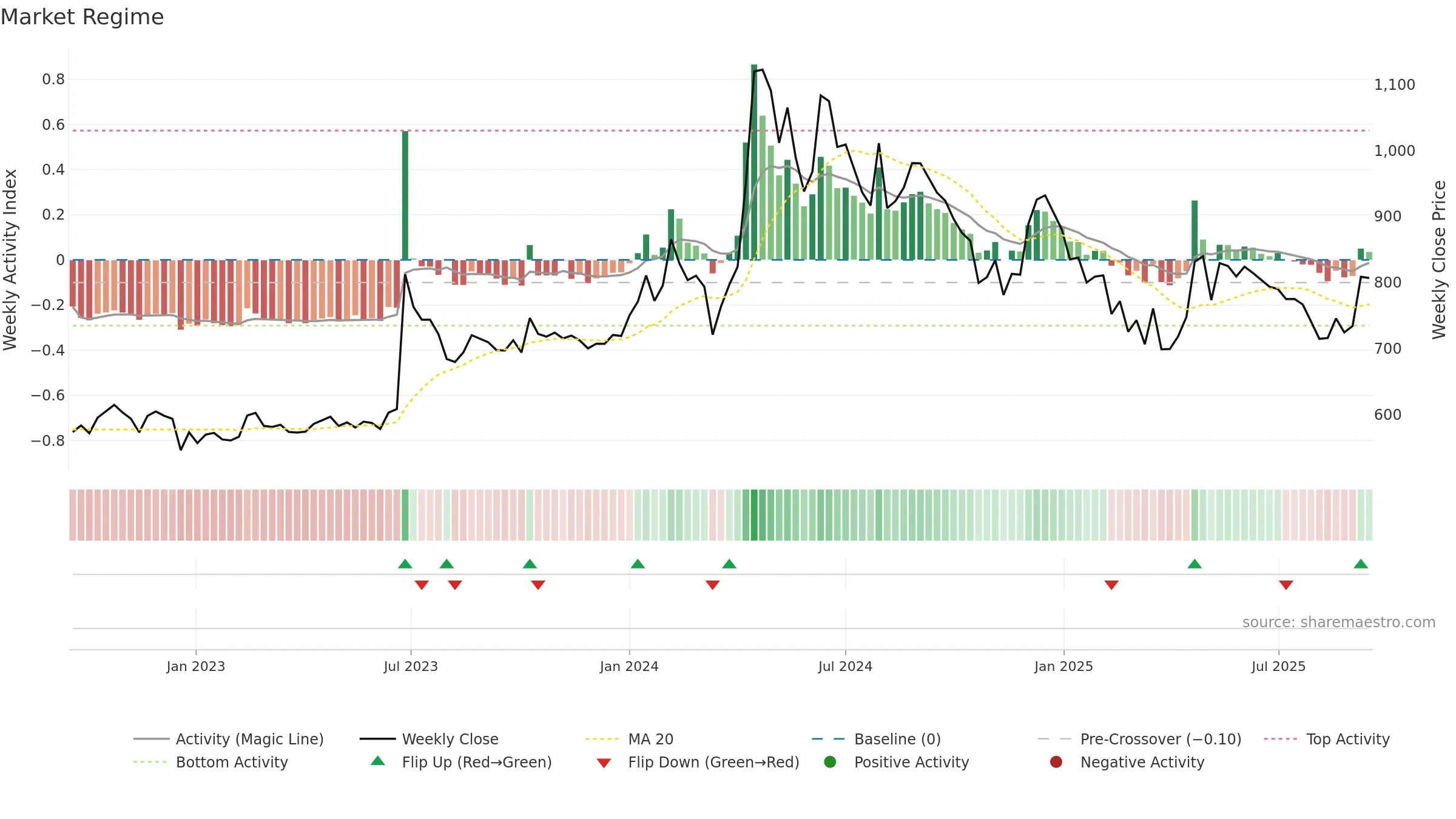 ELDEHSG weekly Market Snapshot chart, closing 2025-09-15.