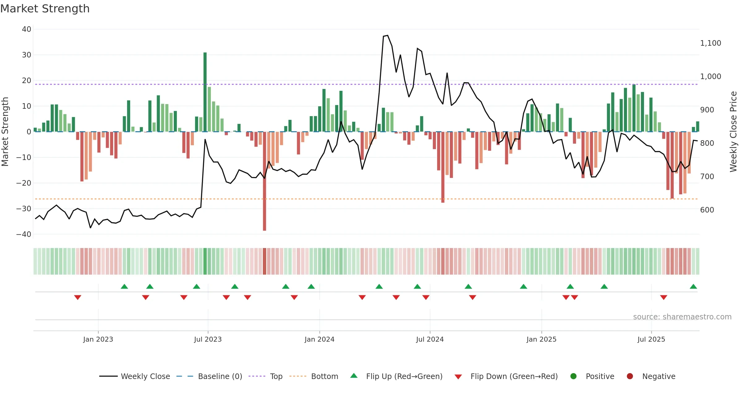 ELDEHSG weekly Market Strength chart, closing 2025-09-15.
