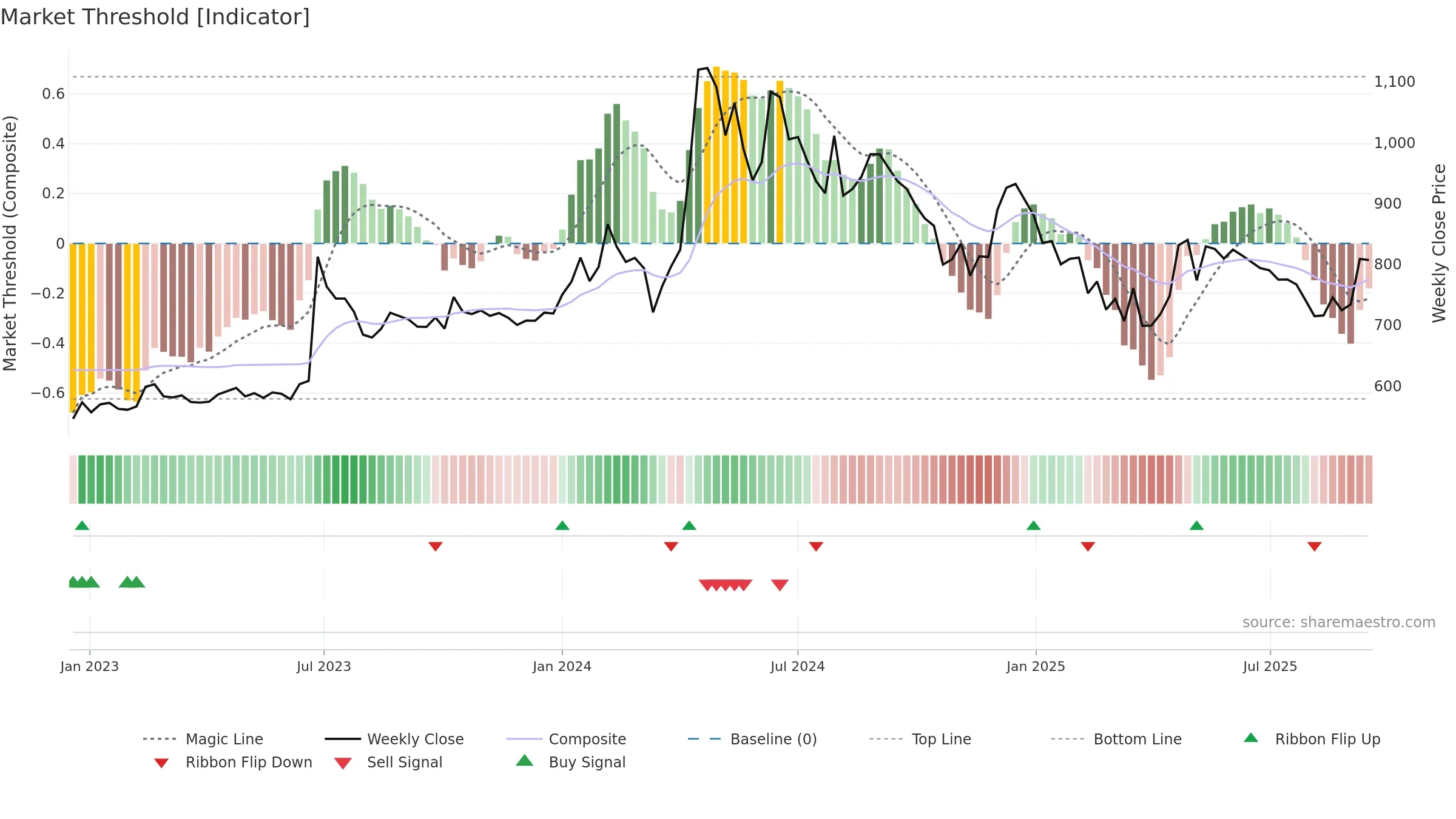 ELDEHSG weekly Market Threshold chart, closing 2025-09-15.