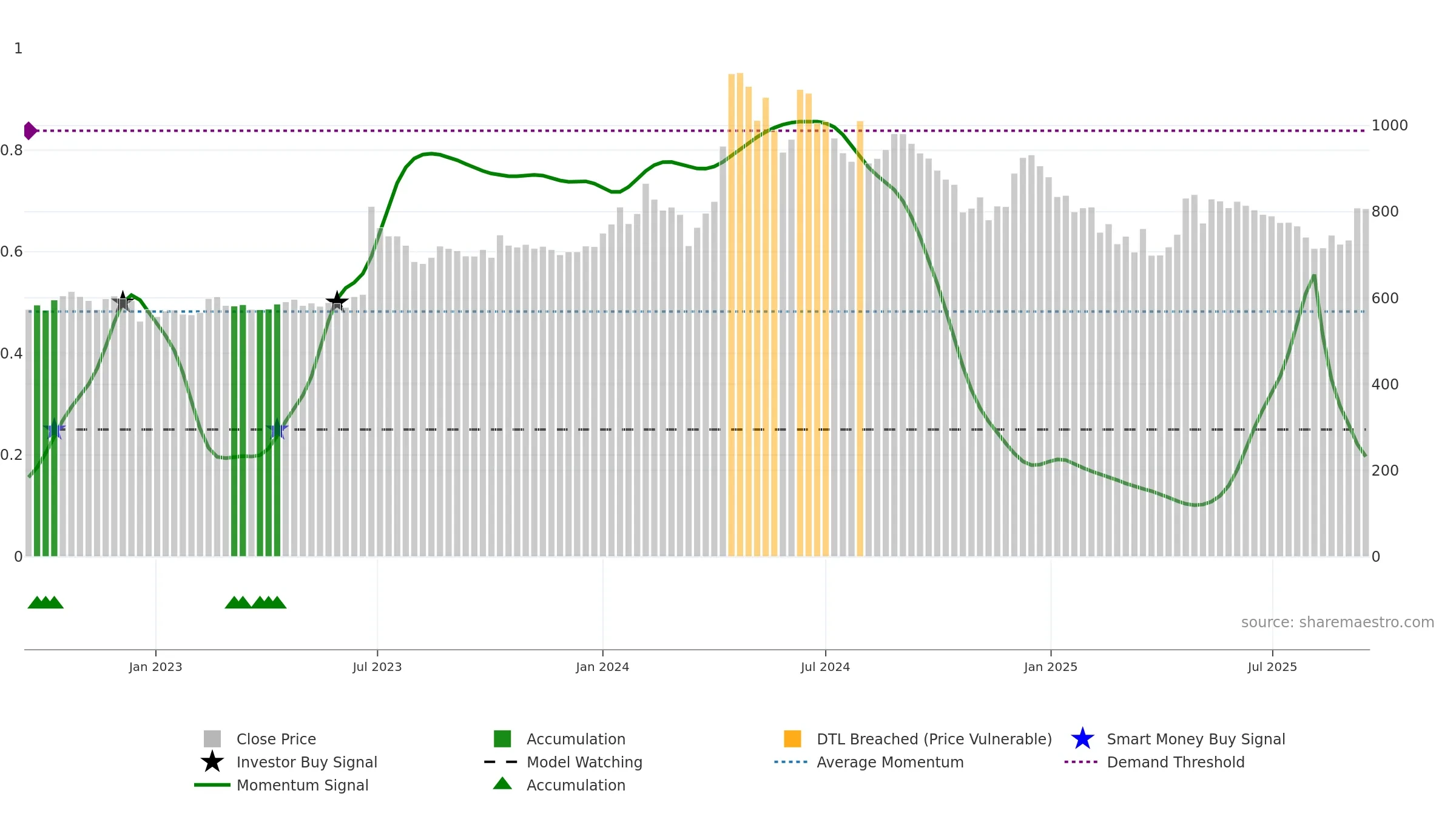 ELDEHSG weekly Smart Money chart, closing 2025-09-15.