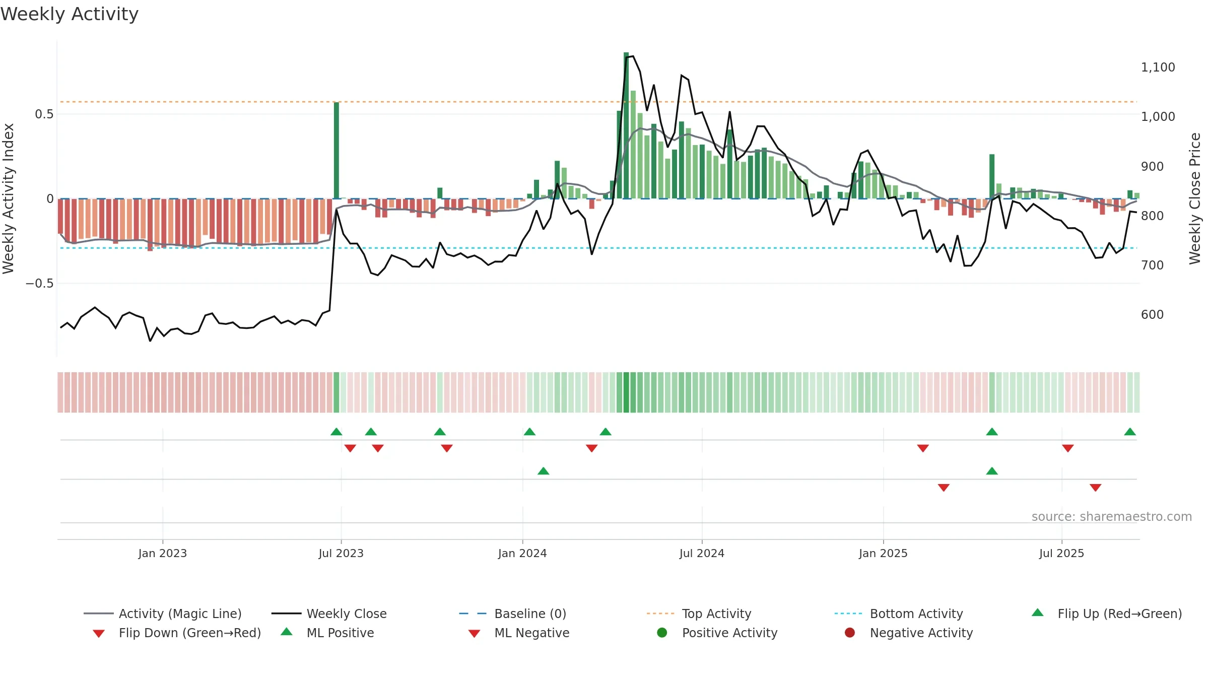 ELDEHSG weekly Activity chart, closing 2025-09-15.