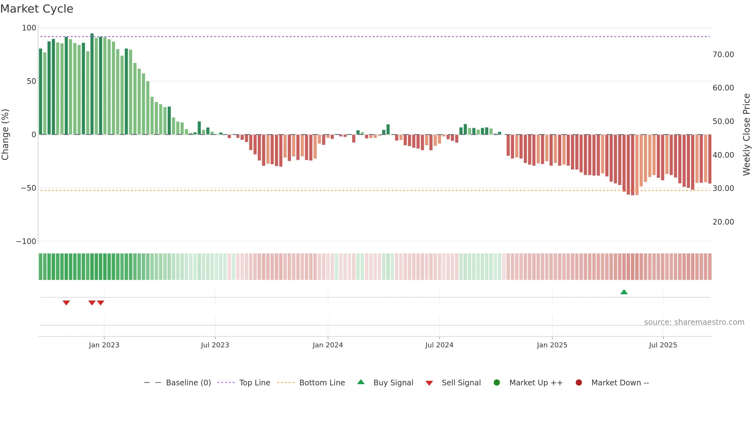 ALCA weekly Market Cycle chart, closing 2025-09-15.