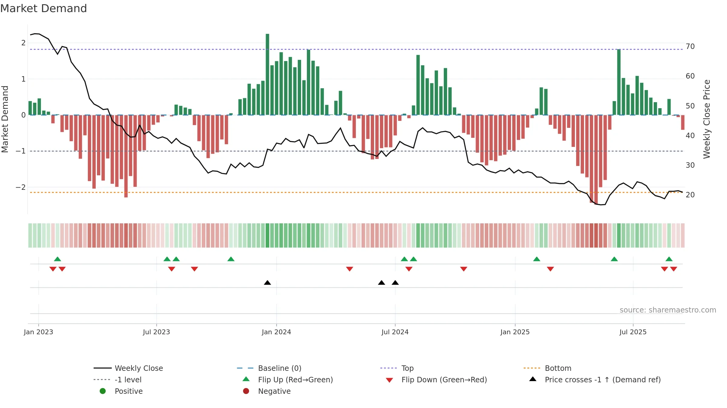 ALCA weekly Market Demand chart, closing 2025-09-15.