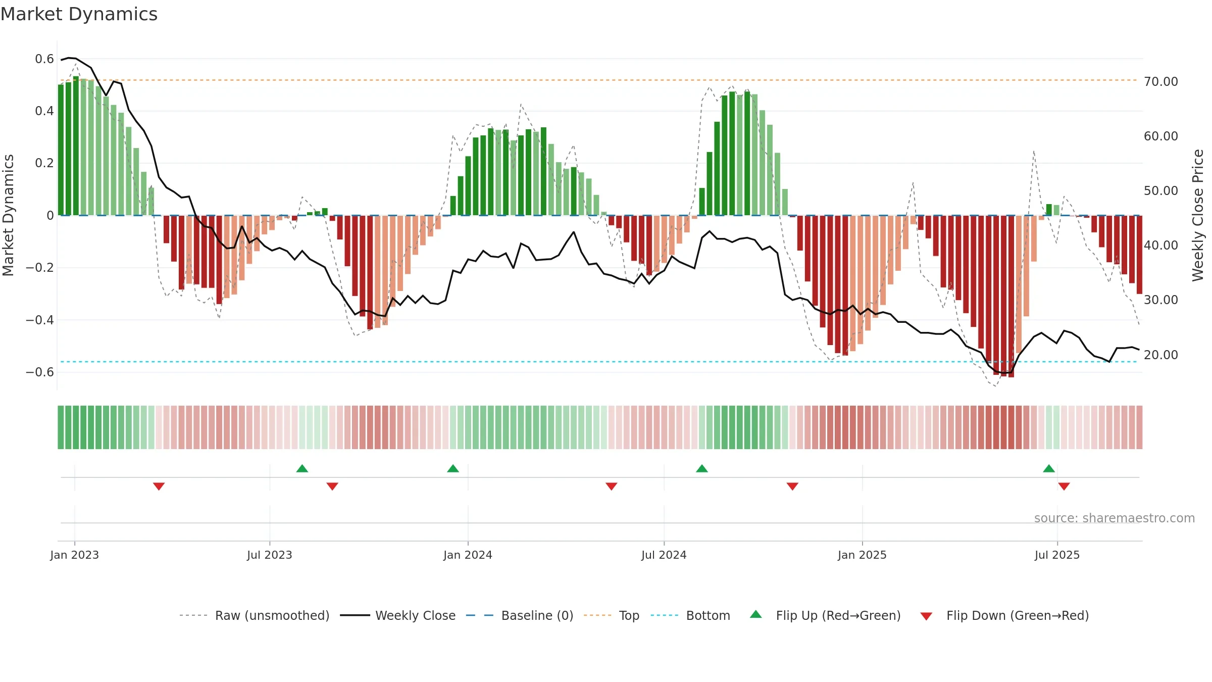 ALCA weekly Market Dynamics chart, closing 2025-09-15.