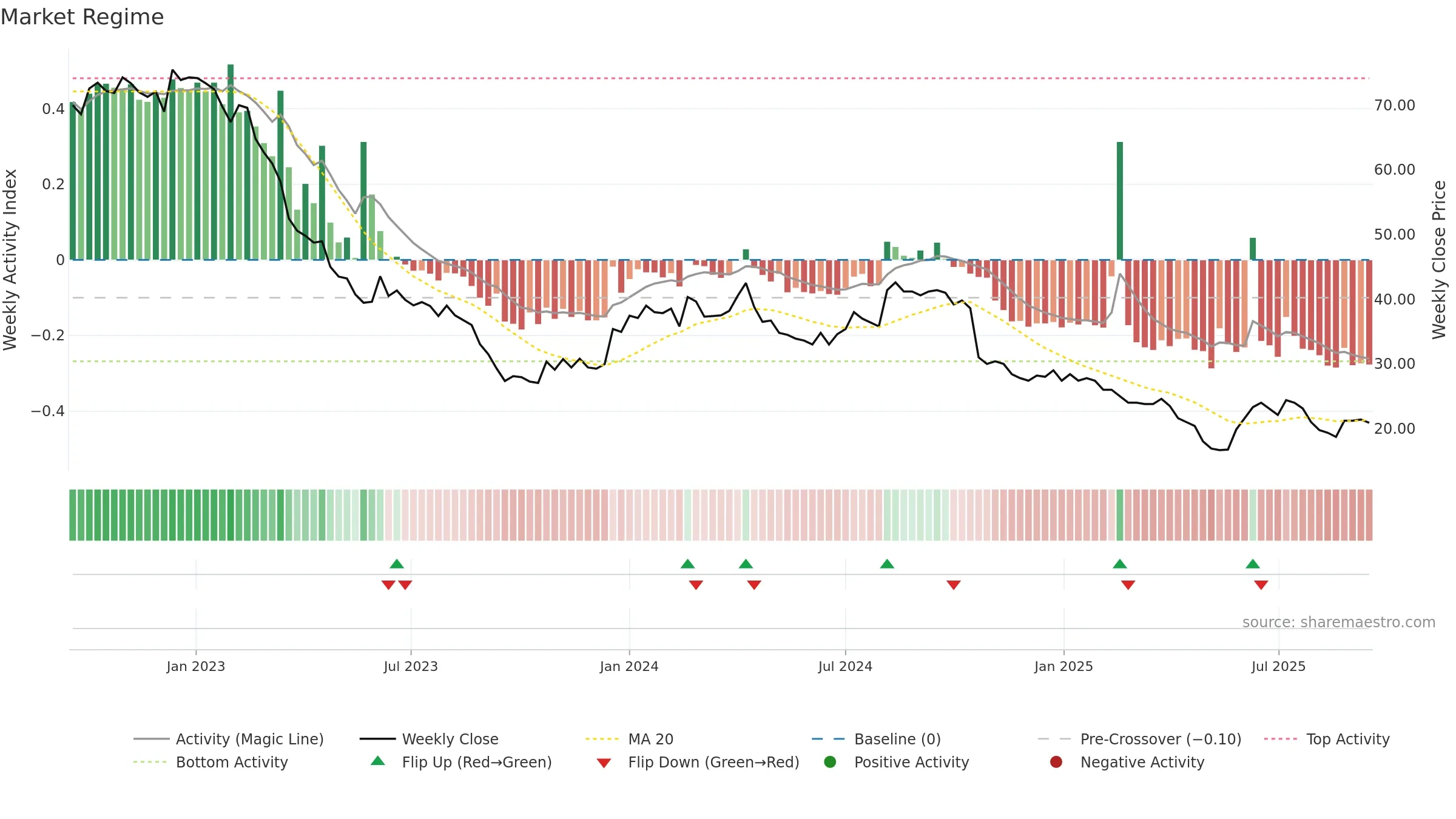 ALCA weekly Market Snapshot chart, closing 2025-09-15.