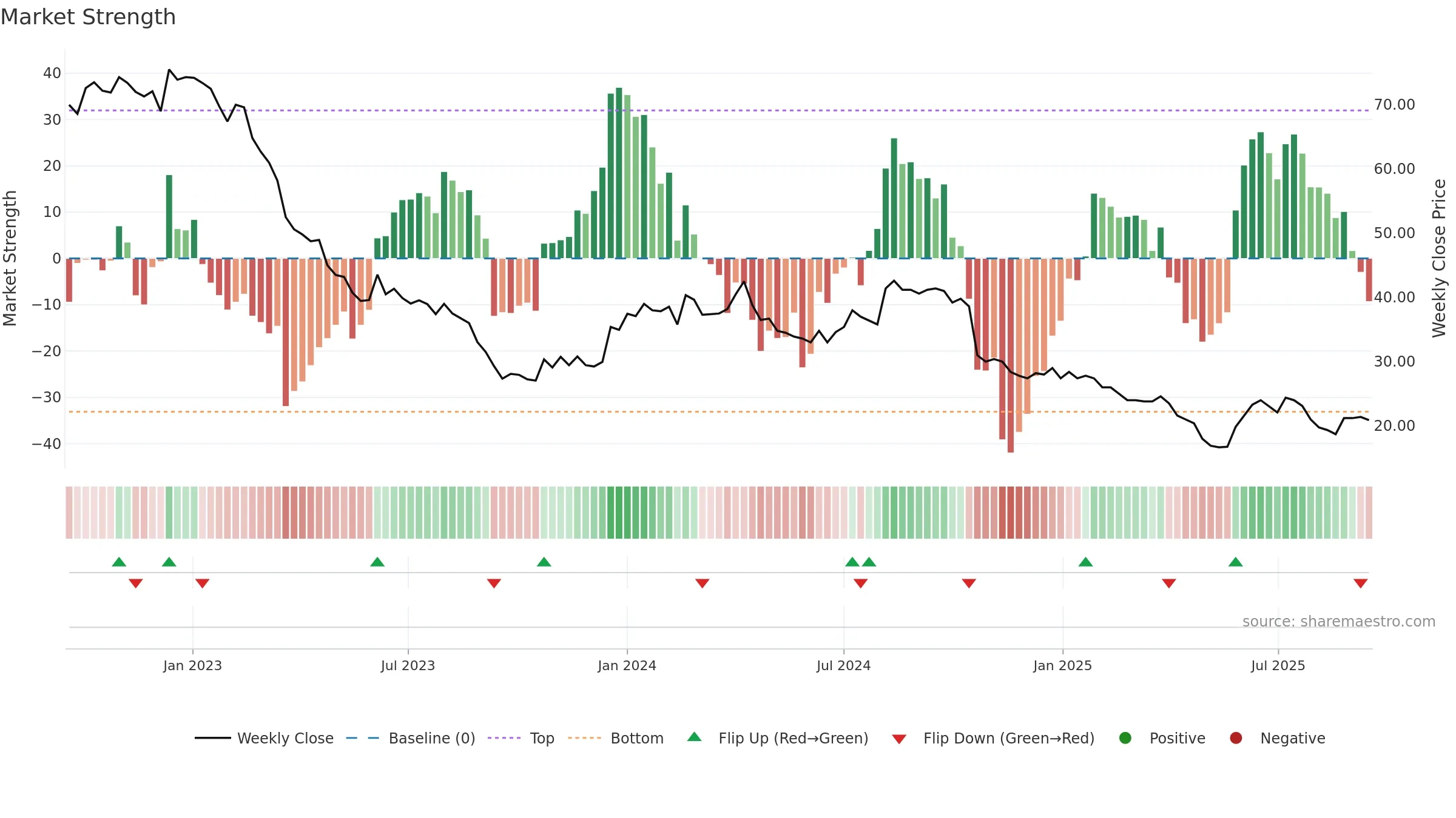 ALCA weekly Market Strength chart, closing 2025-09-15.