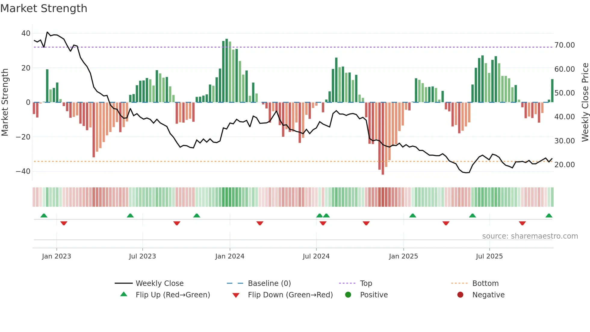 ALCA weekly Market Strength chart