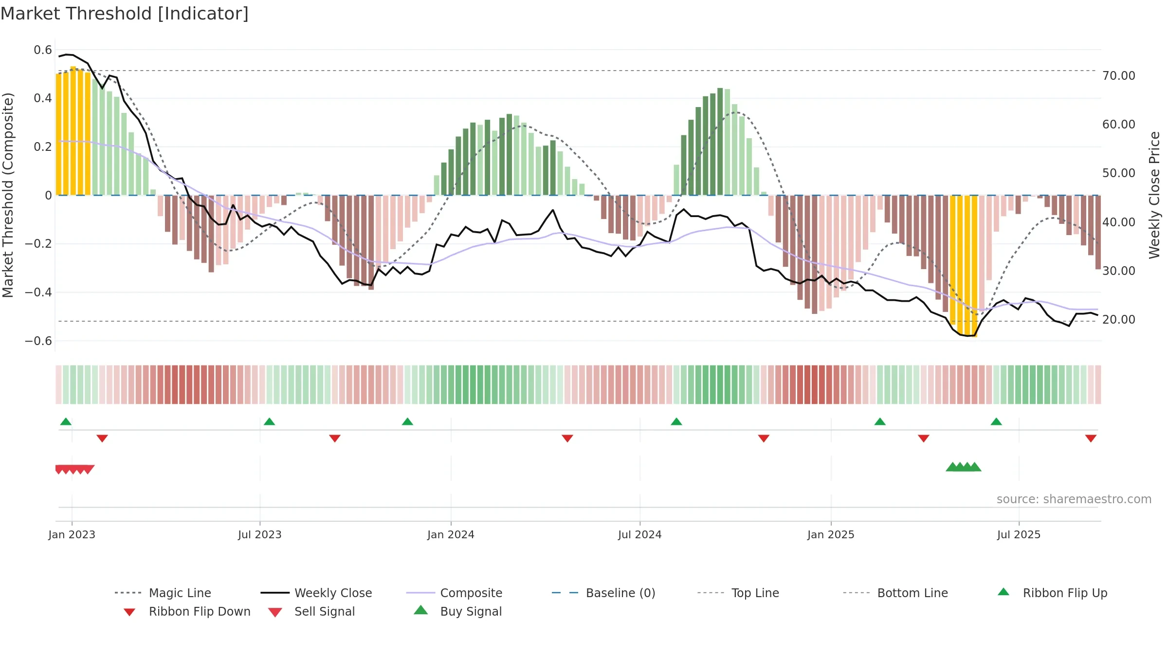 ALCA weekly Market Threshold chart, closing 2025-09-15.