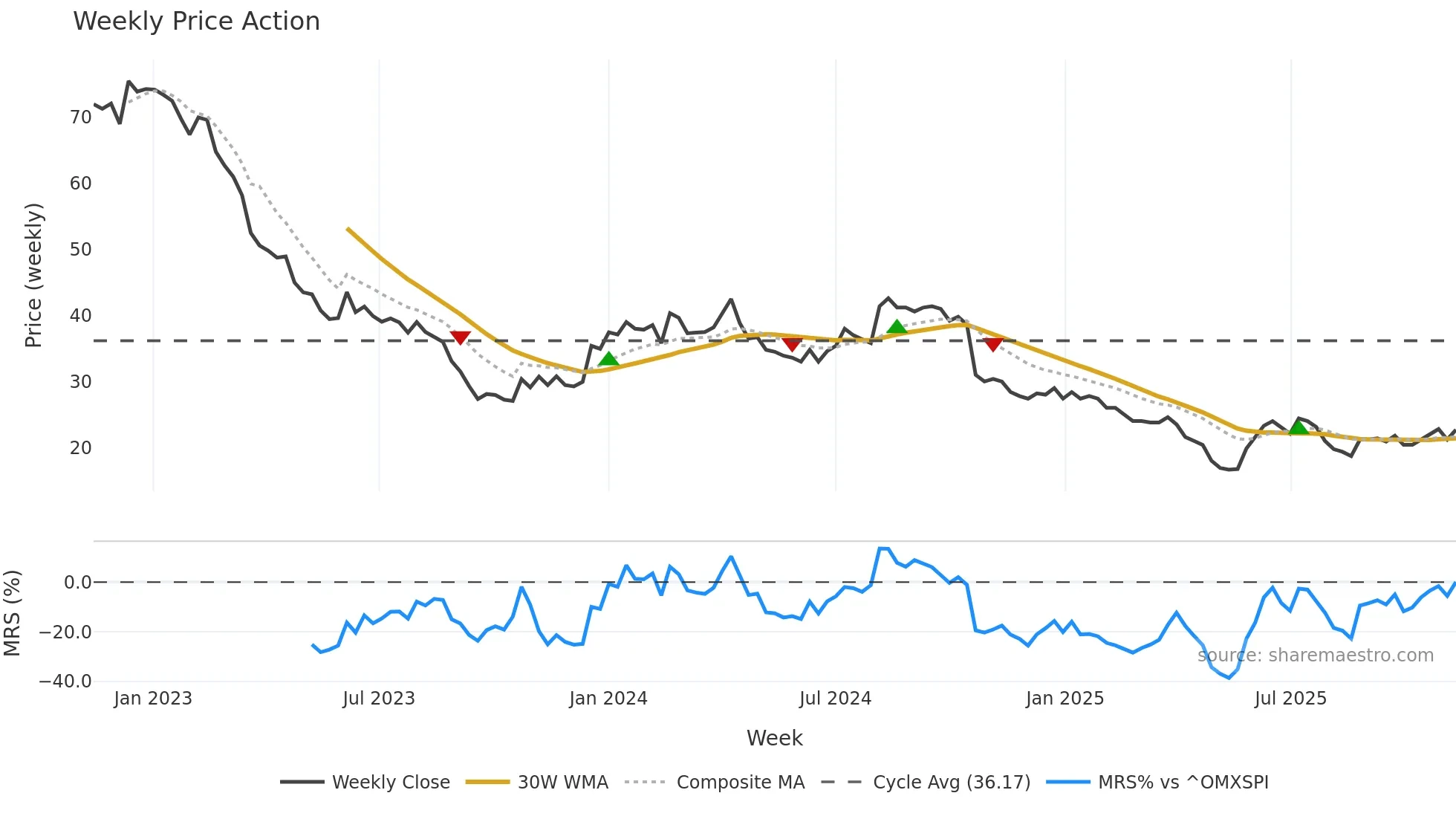 ALCA weekly Price Action chart, closing 2025-11-10