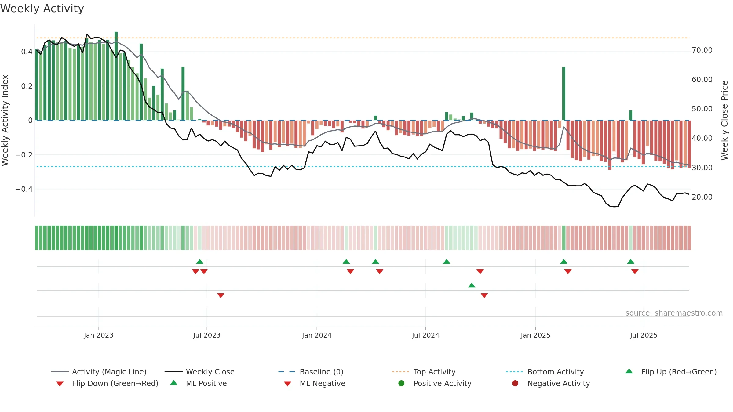 ALCA weekly Activity chart, closing 2025-09-15.