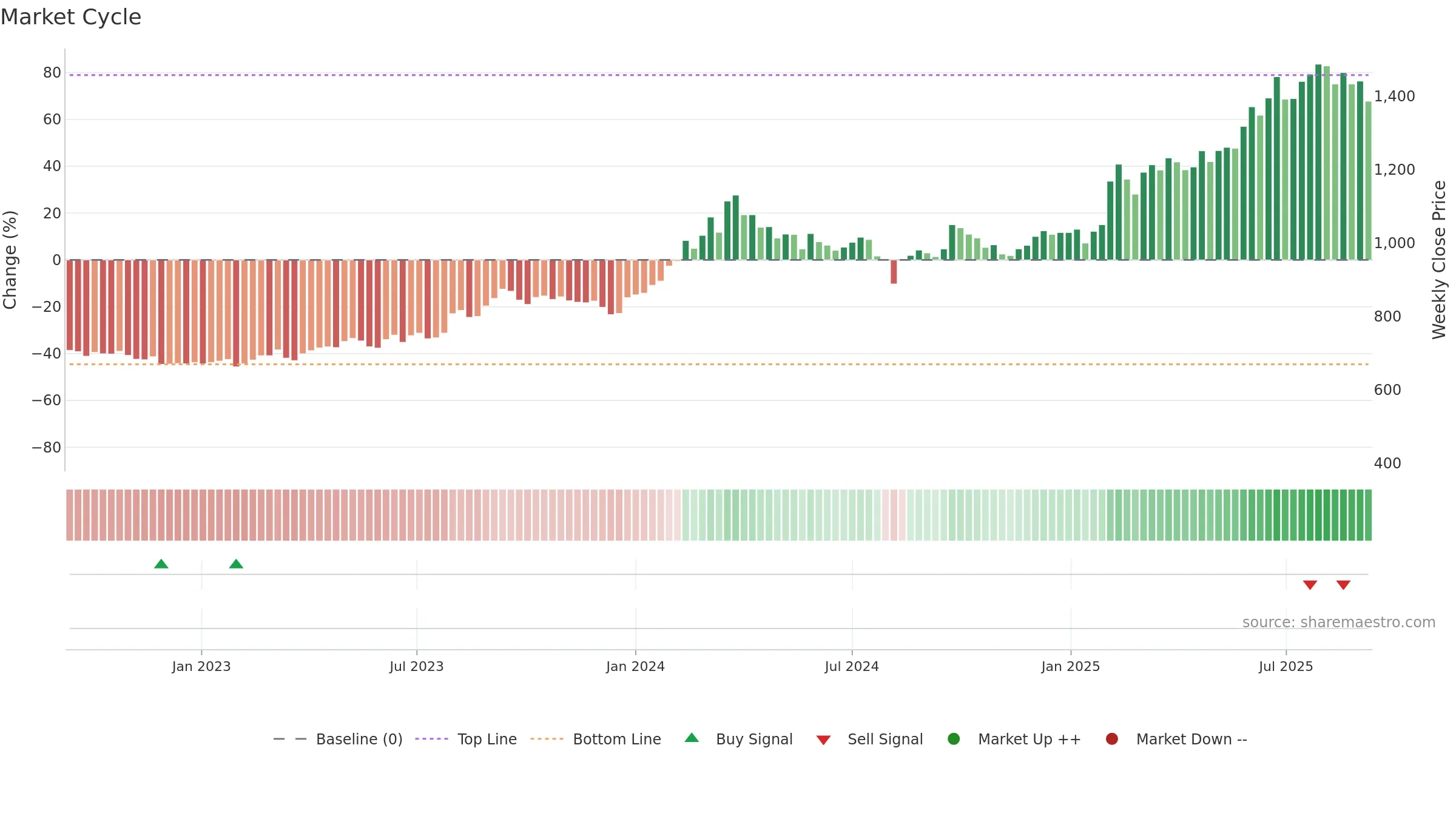 9412 weekly Market Cycle chart, closing 2025-09-08.