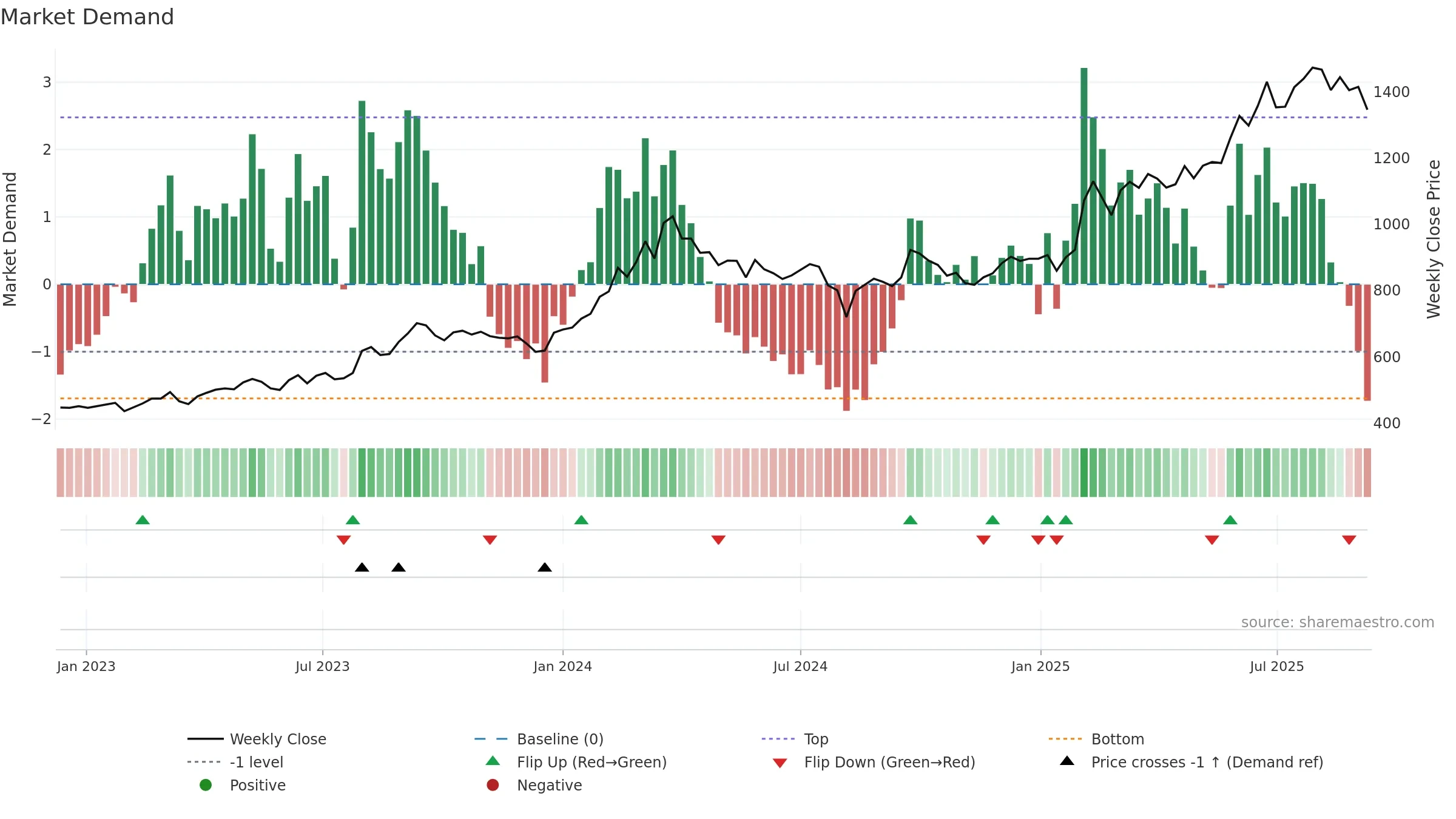 9412 weekly Market Demand chart, closing 2025-09-08.