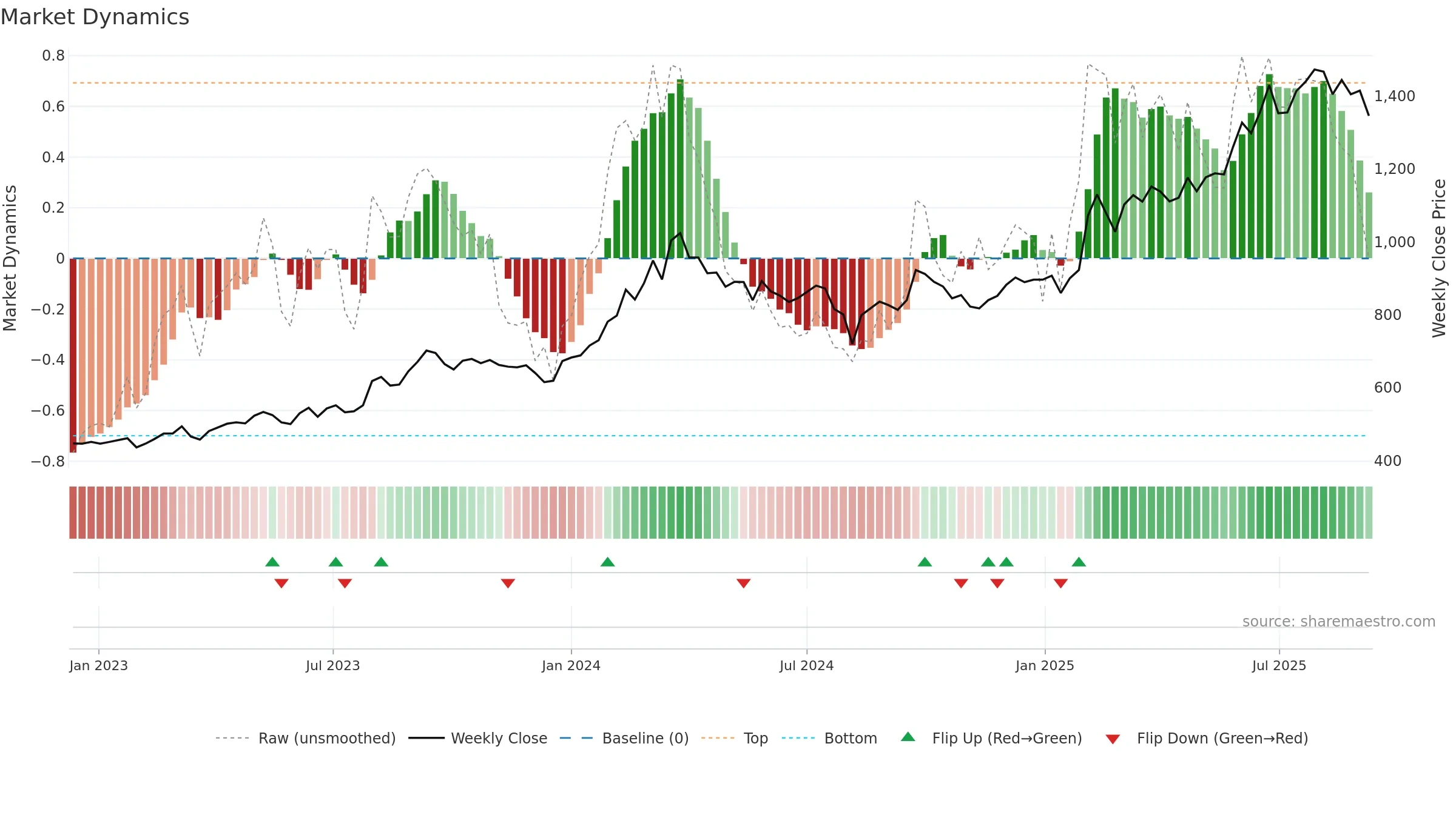 9412 weekly Market Dynamics chart, closing 2025-09-08.