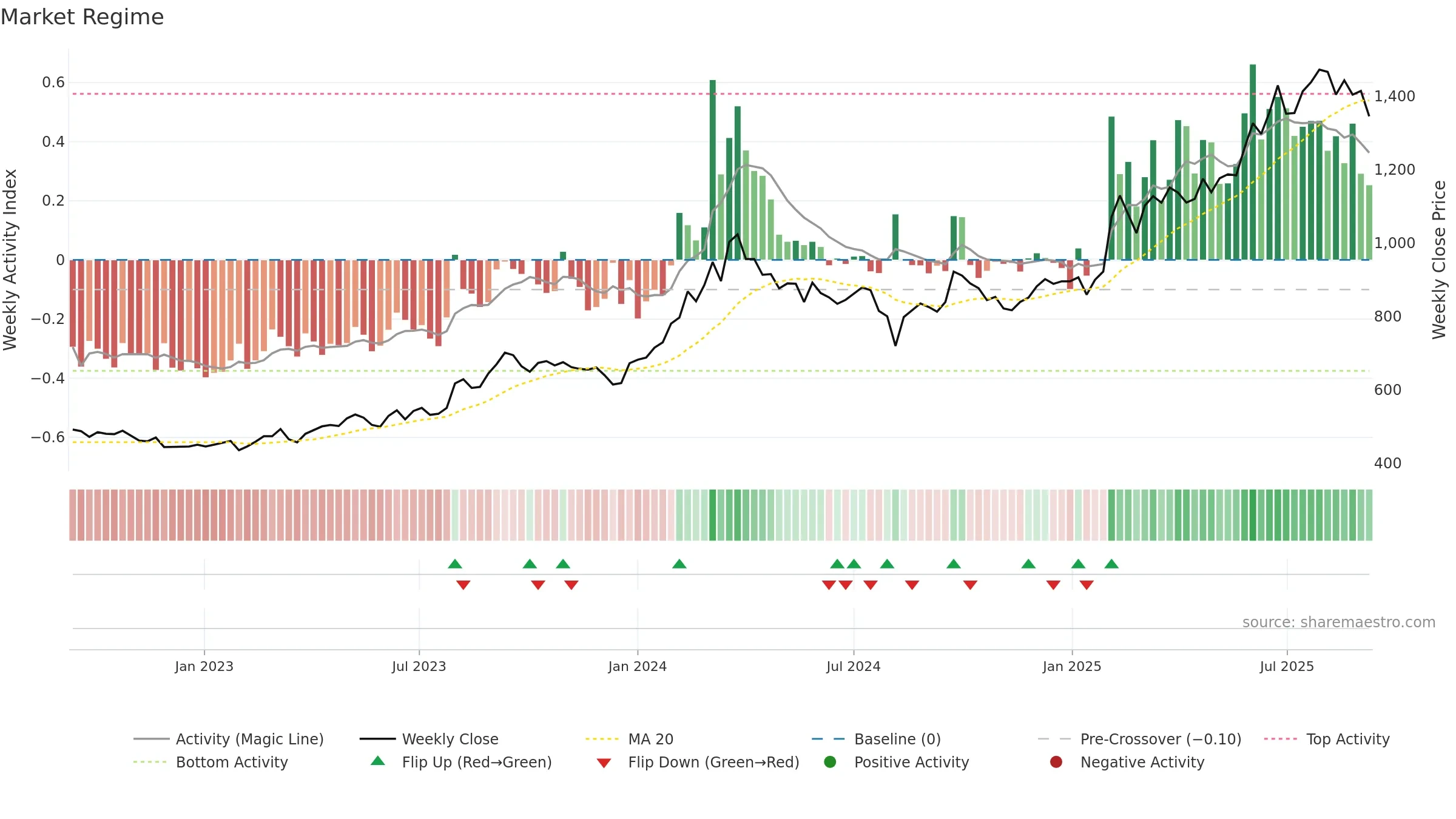 9412 weekly Market Snapshot chart, closing 2025-09-08.
