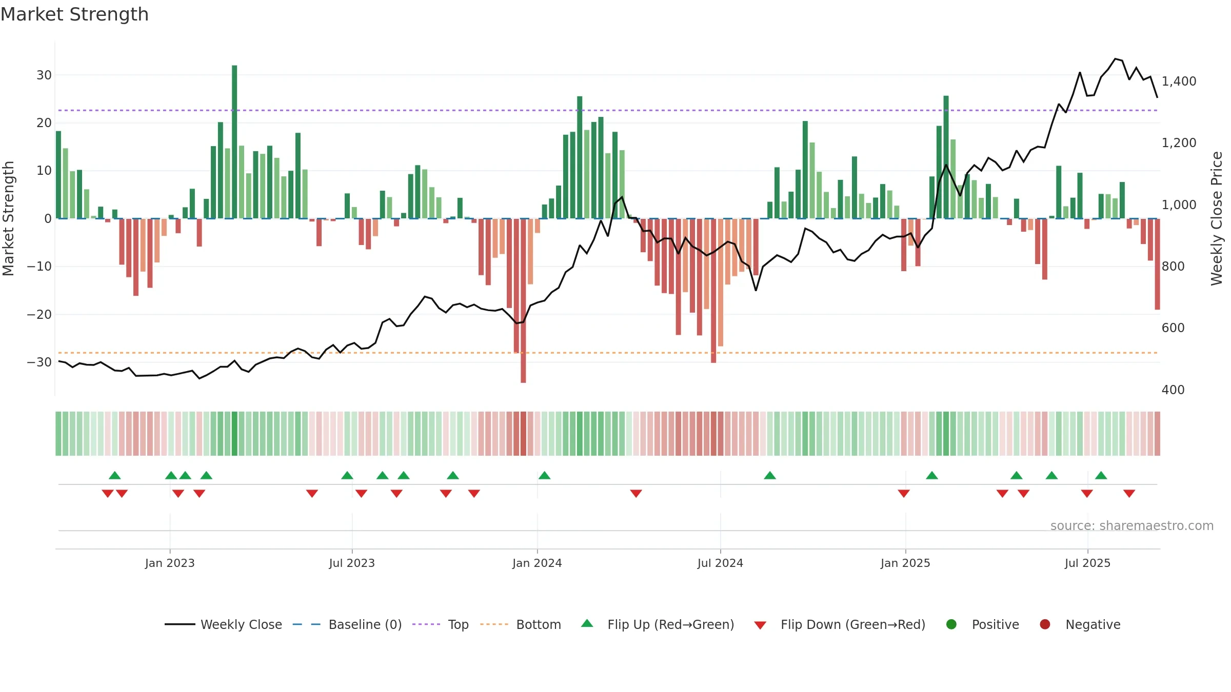 9412 weekly Market Strength chart, closing 2025-09-08.