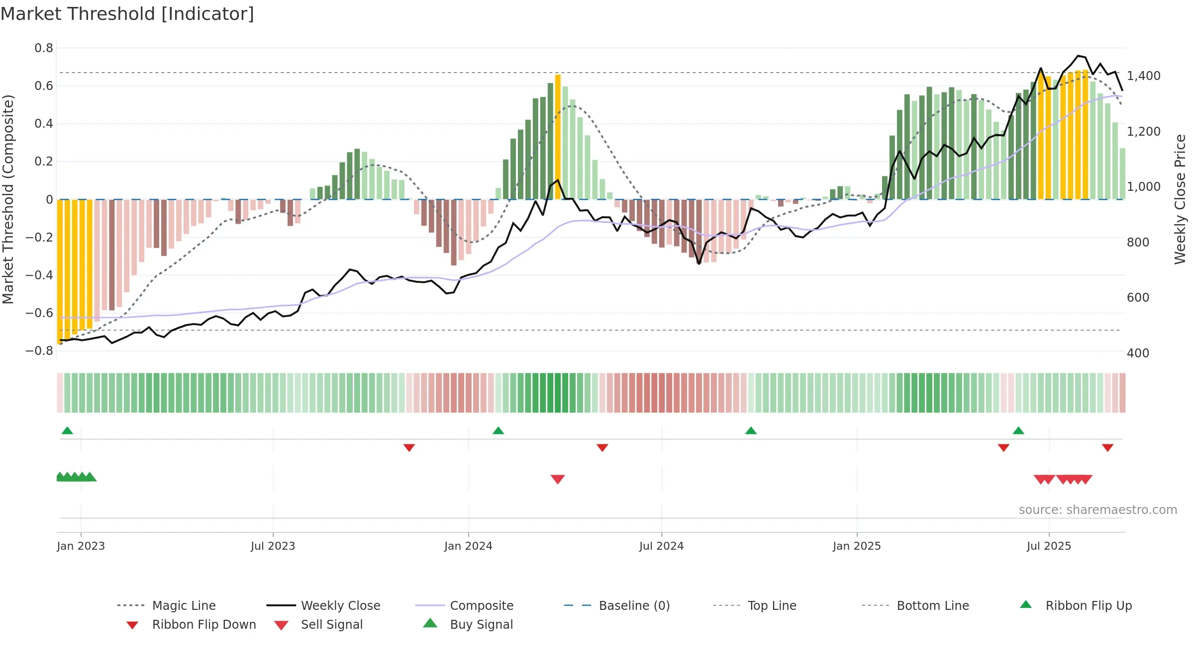 9412 weekly Market Threshold chart, closing 2025-09-08.