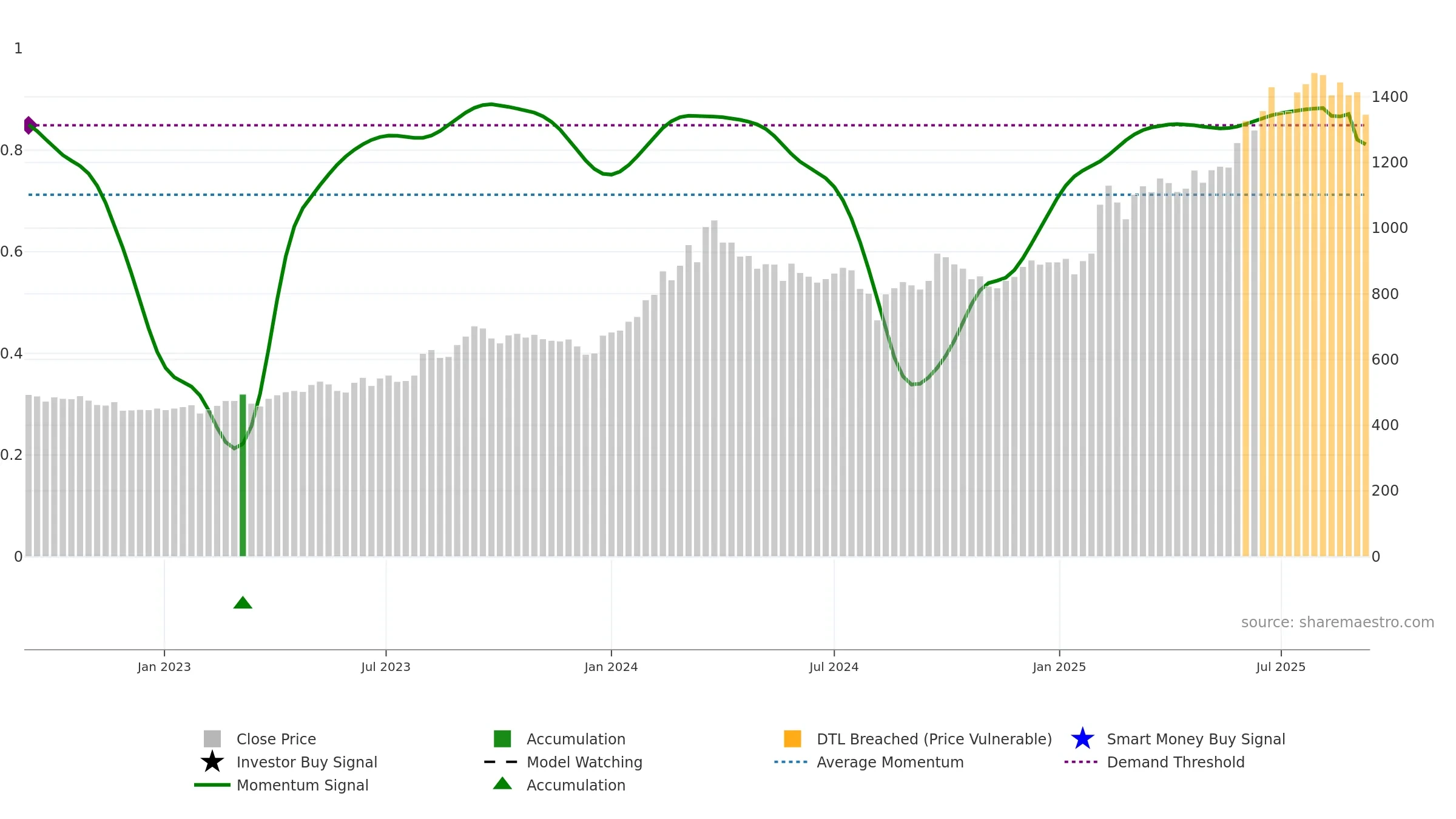 9412 weekly Smart Money chart, closing 2025-09-08.