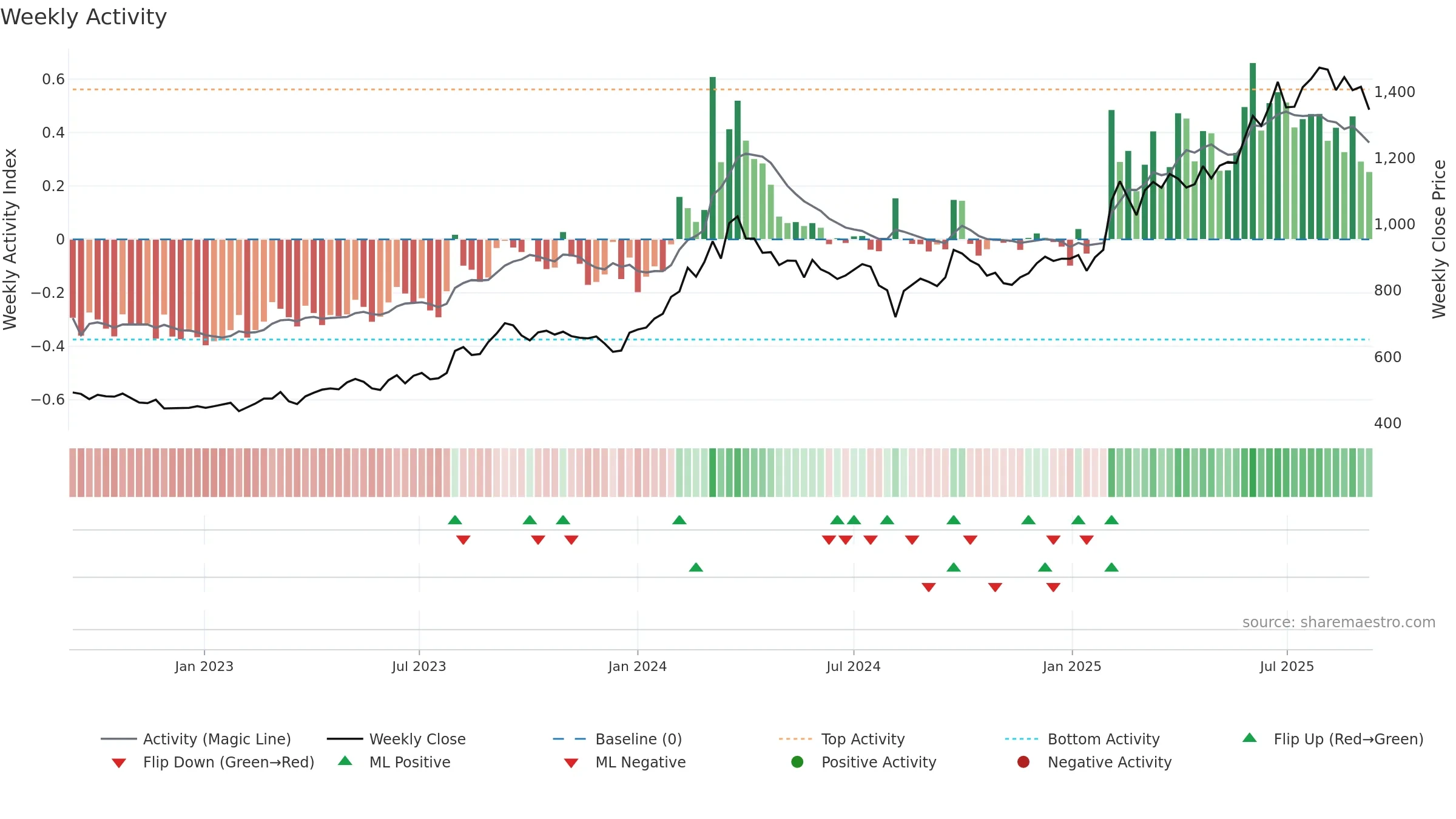 9412 weekly Activity chart, closing 2025-09-08.