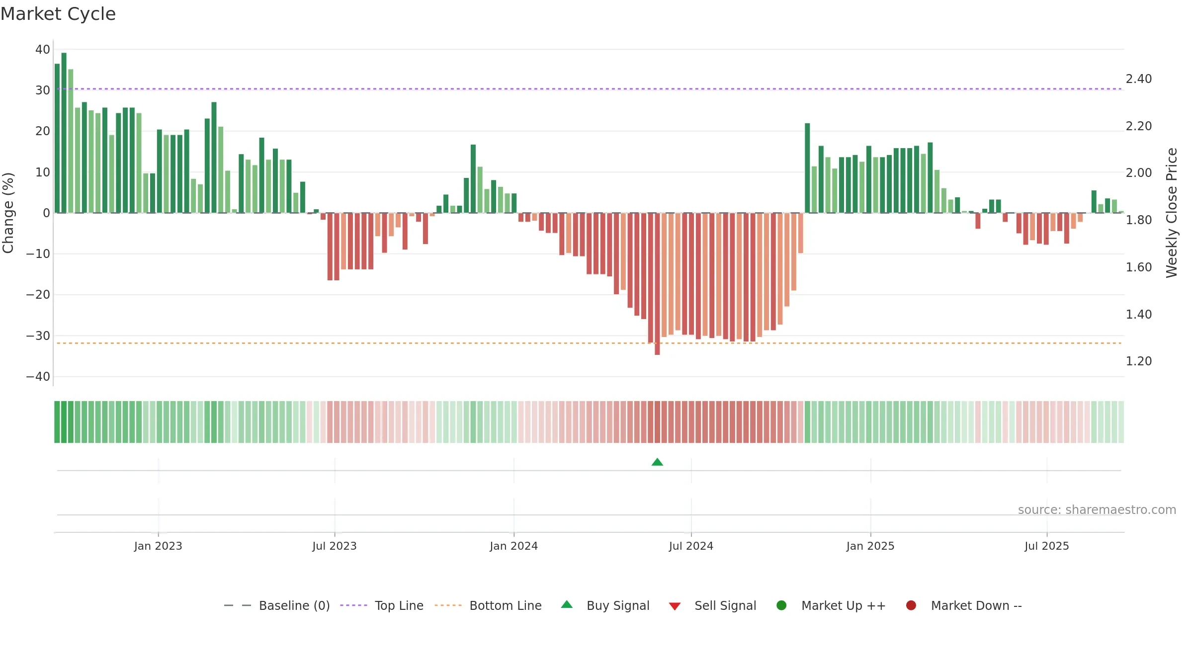 TIP weekly Market Cycle chart, closing 2025-09-15.